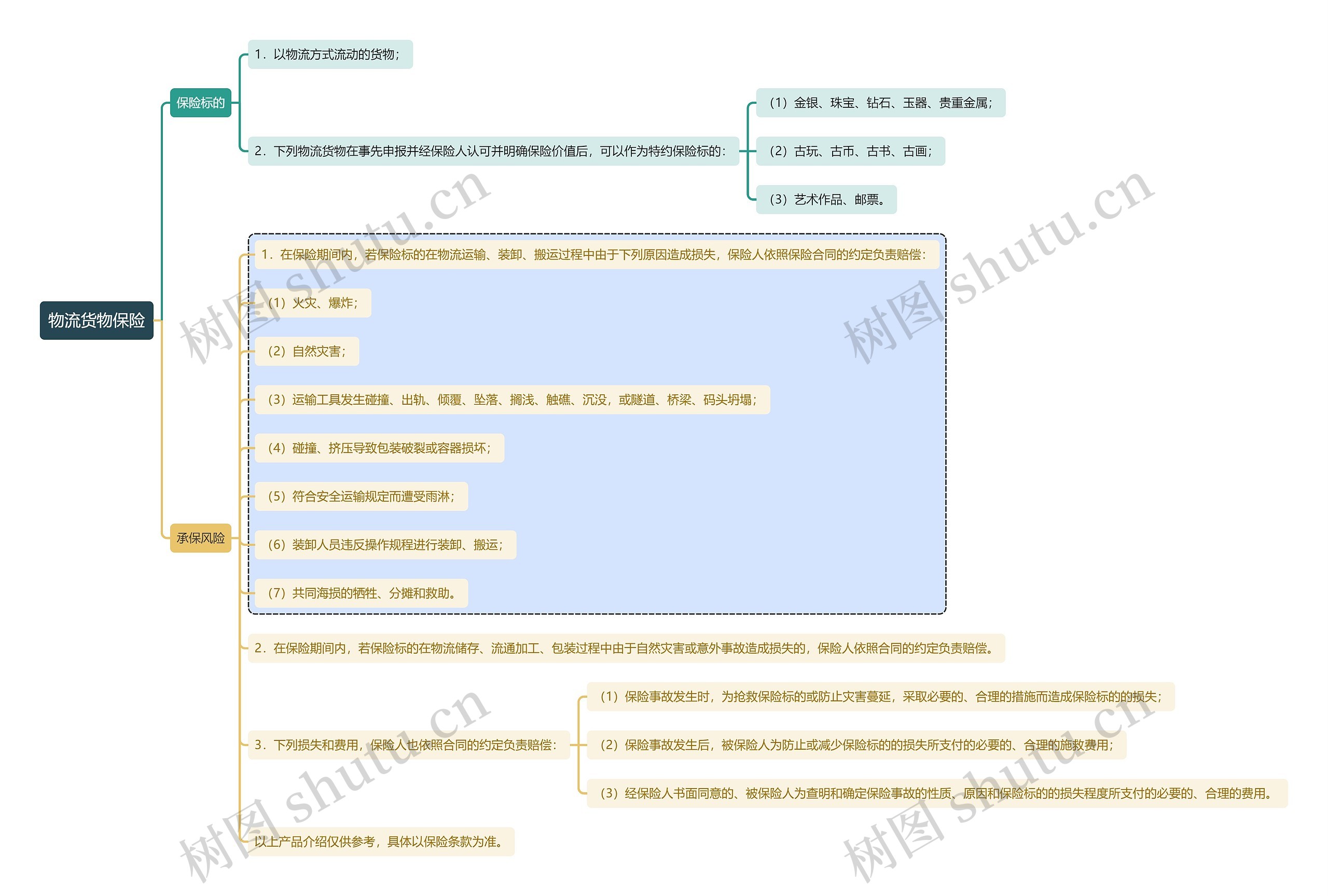 物流货物保险思维导图