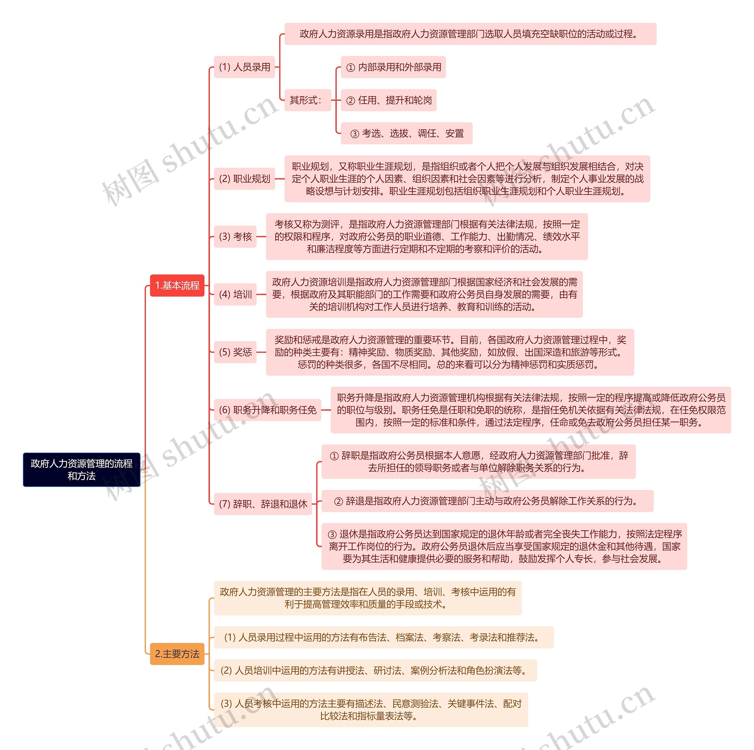 政府人力资源管理的流程和方法思维导图