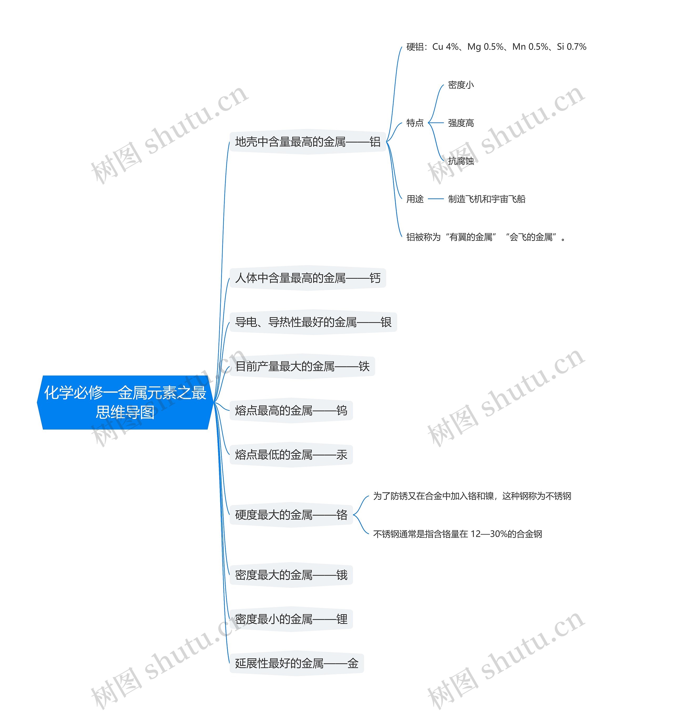 化学必修一金属元素之最
思维导图