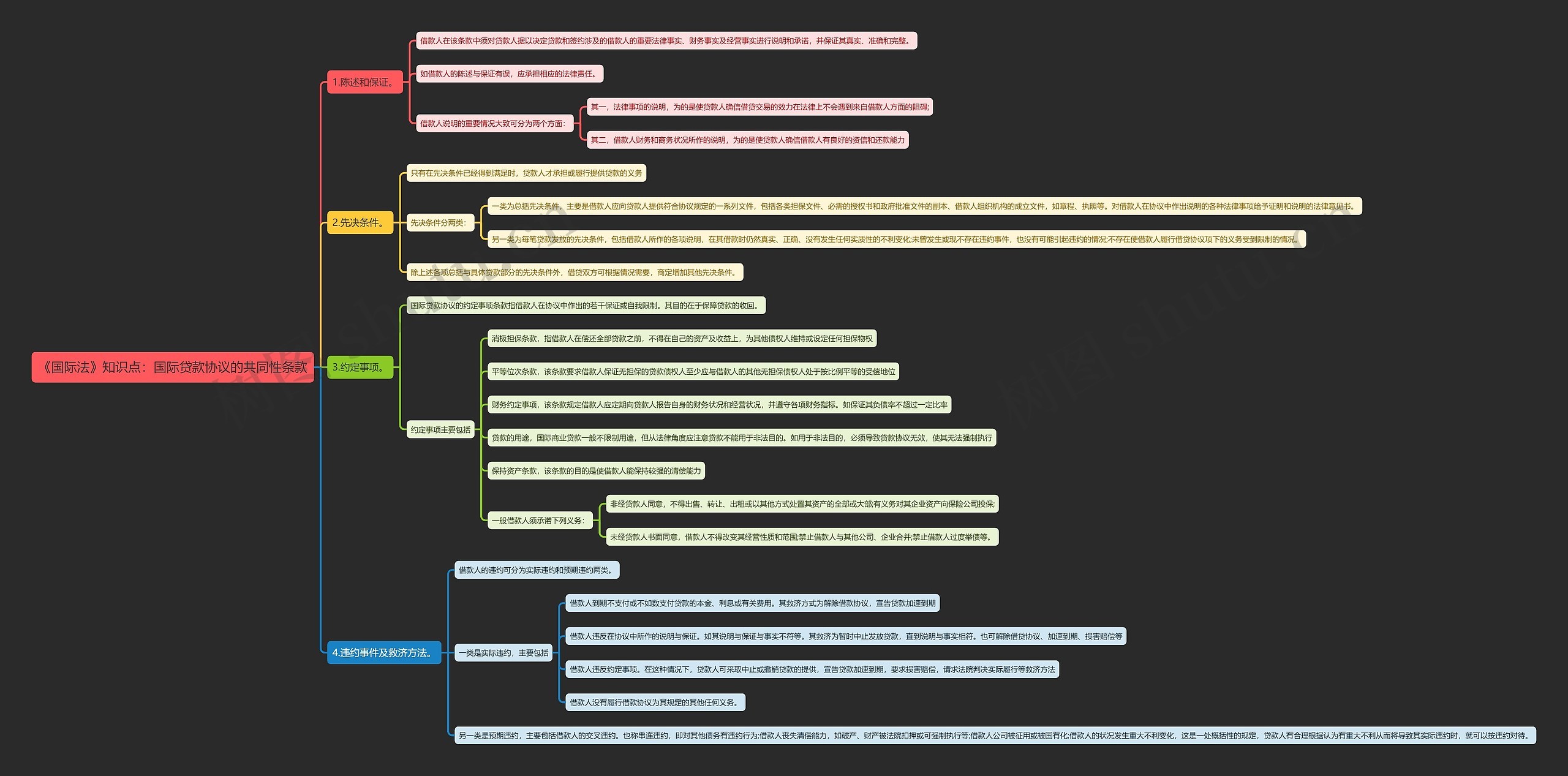 《国际法》知识点：国际贷款协议的共同性条款思维导图