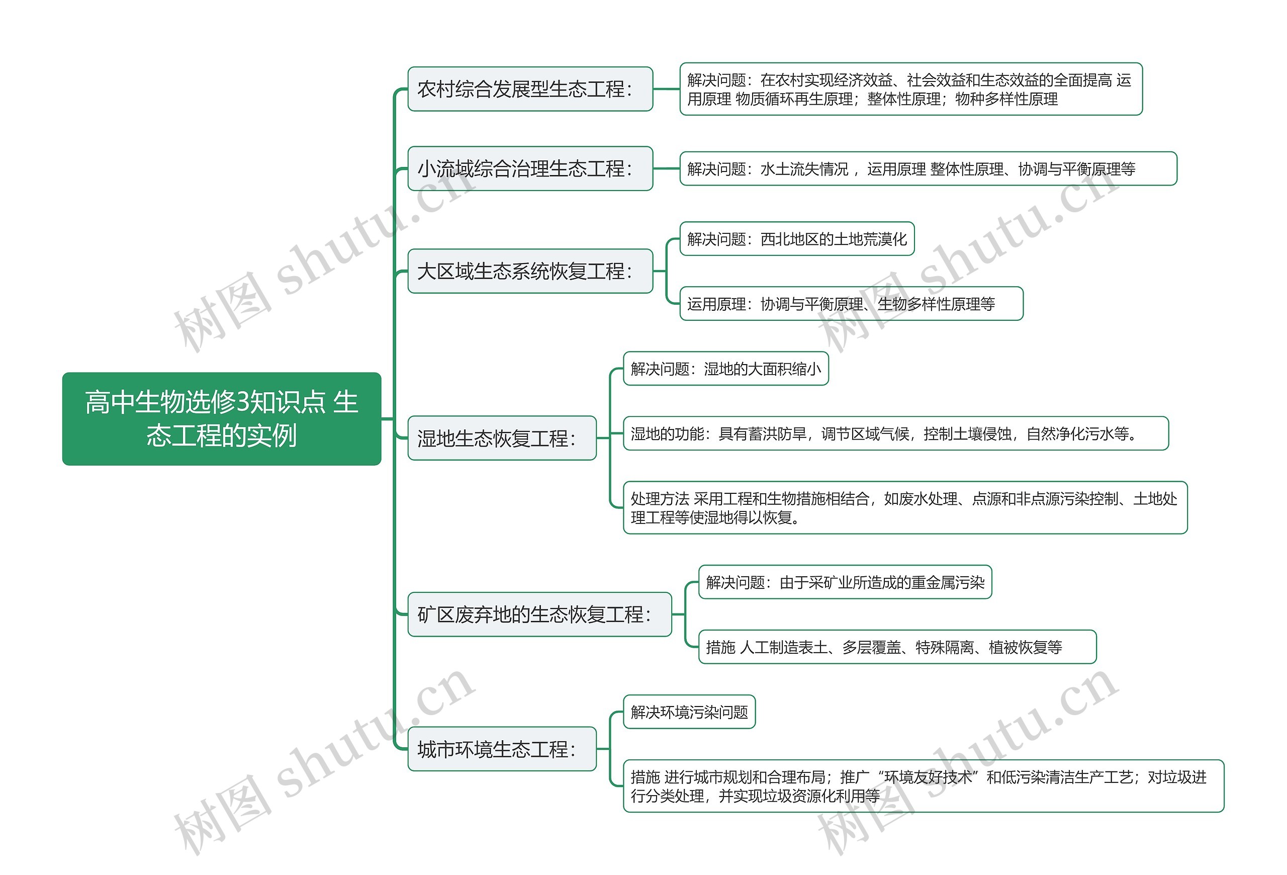 高中生物选修3知识点 生态工程的实例