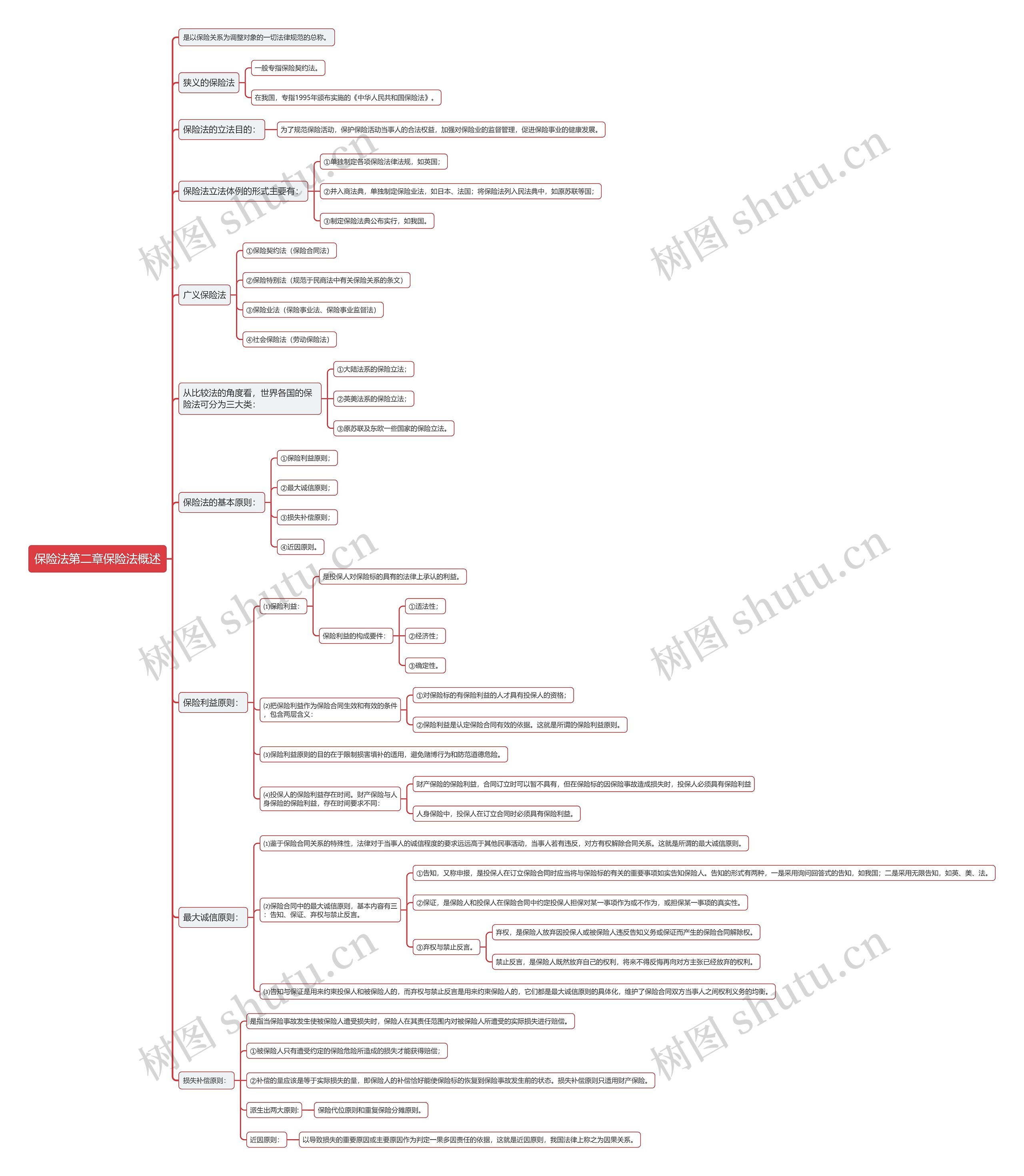 保险法第二章保险法概述思维导图思维导图