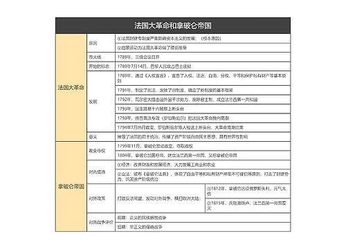 九年级上册历史法国大革命和拿破仑帝国的思维导图