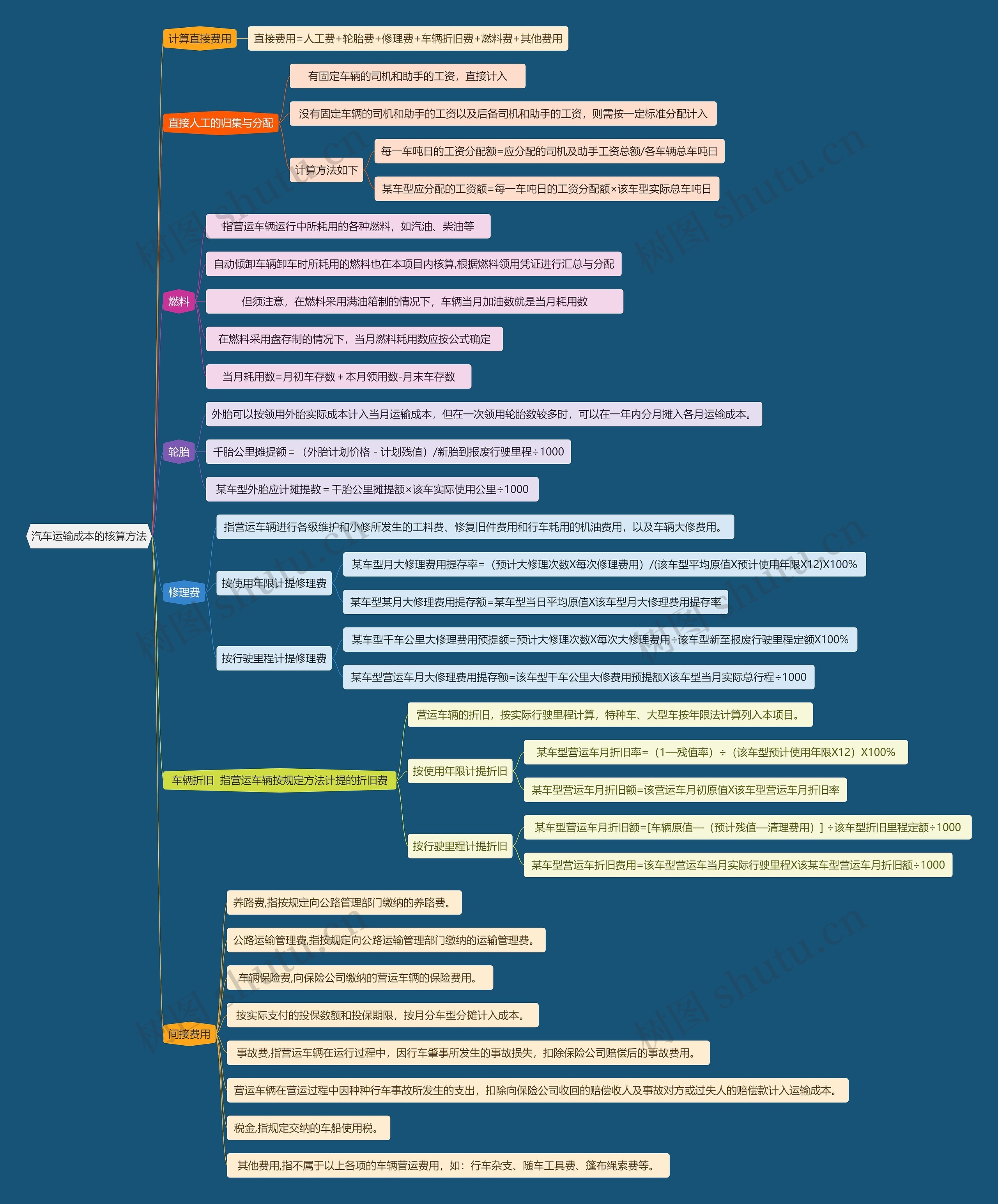 汽车运输成本的核算方法