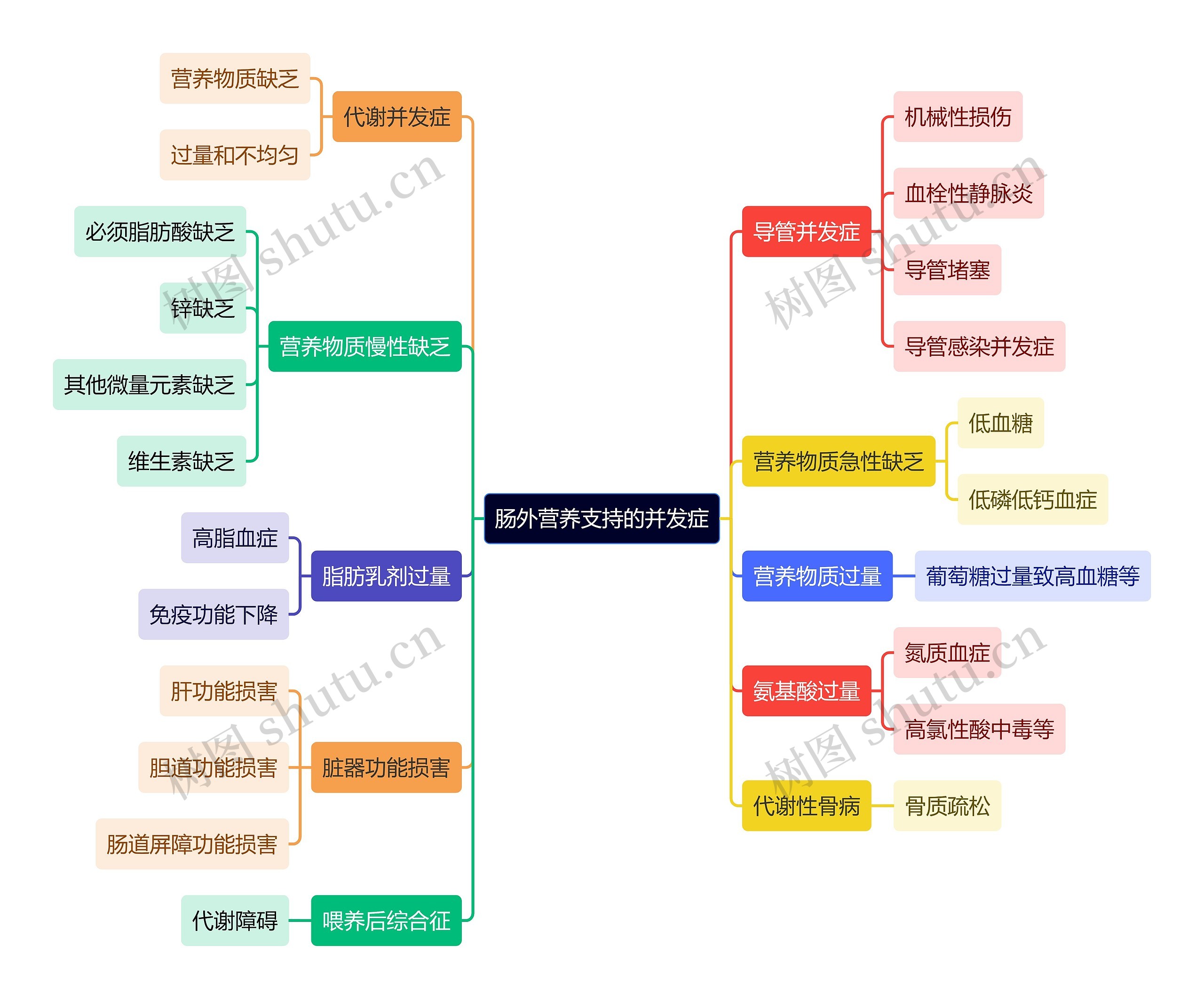 医学知识肠外营养支持的并发症思维导图