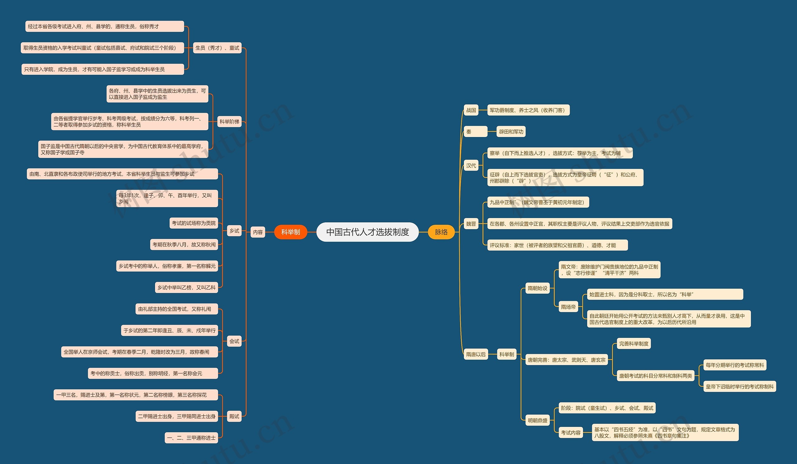 中国古代人才选拔制度思维导图