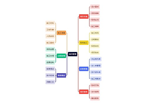 项目管理创意模板