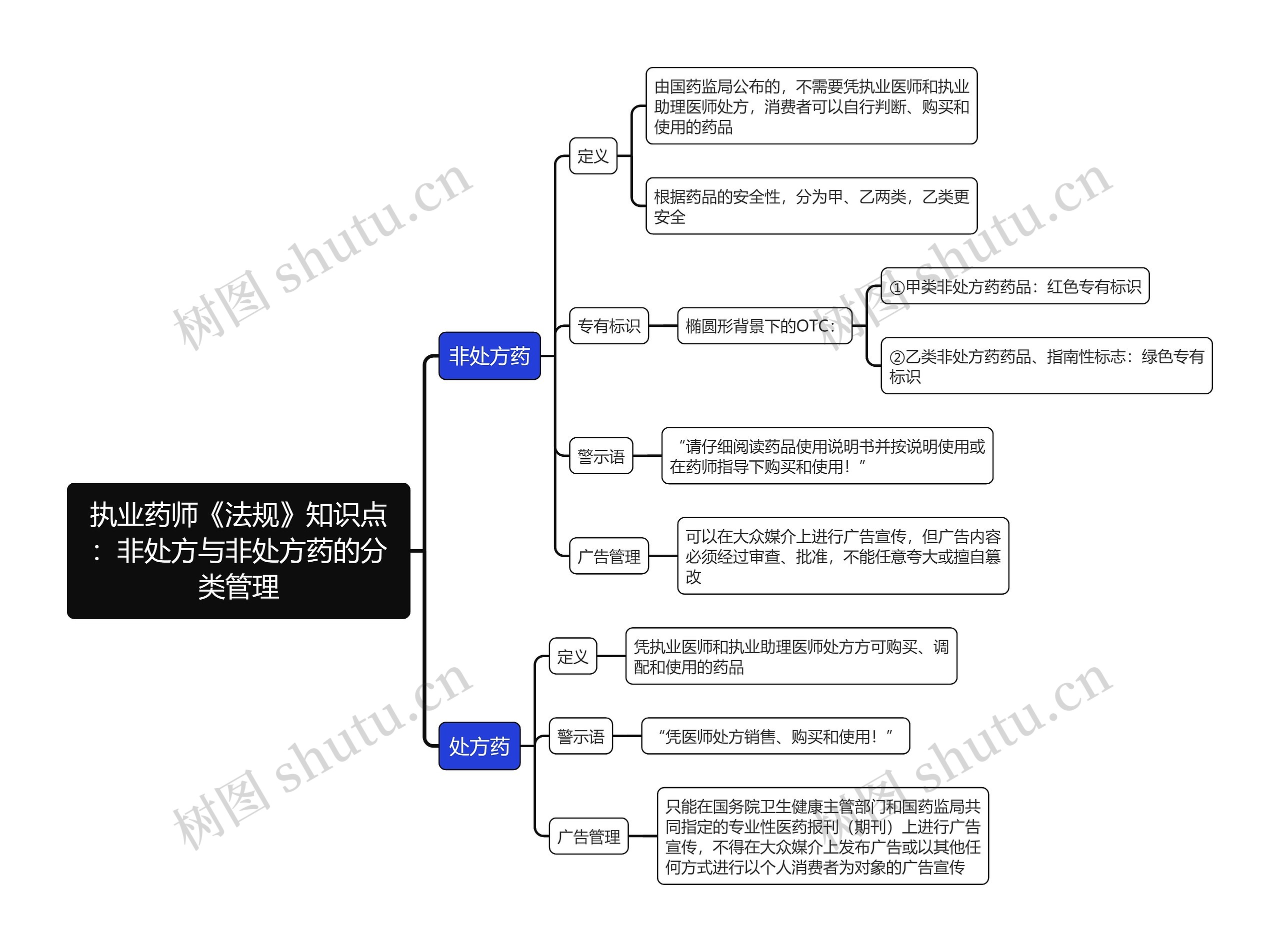 执业药师《法规》知识点：非处方与非处方药的分类管理思维导图