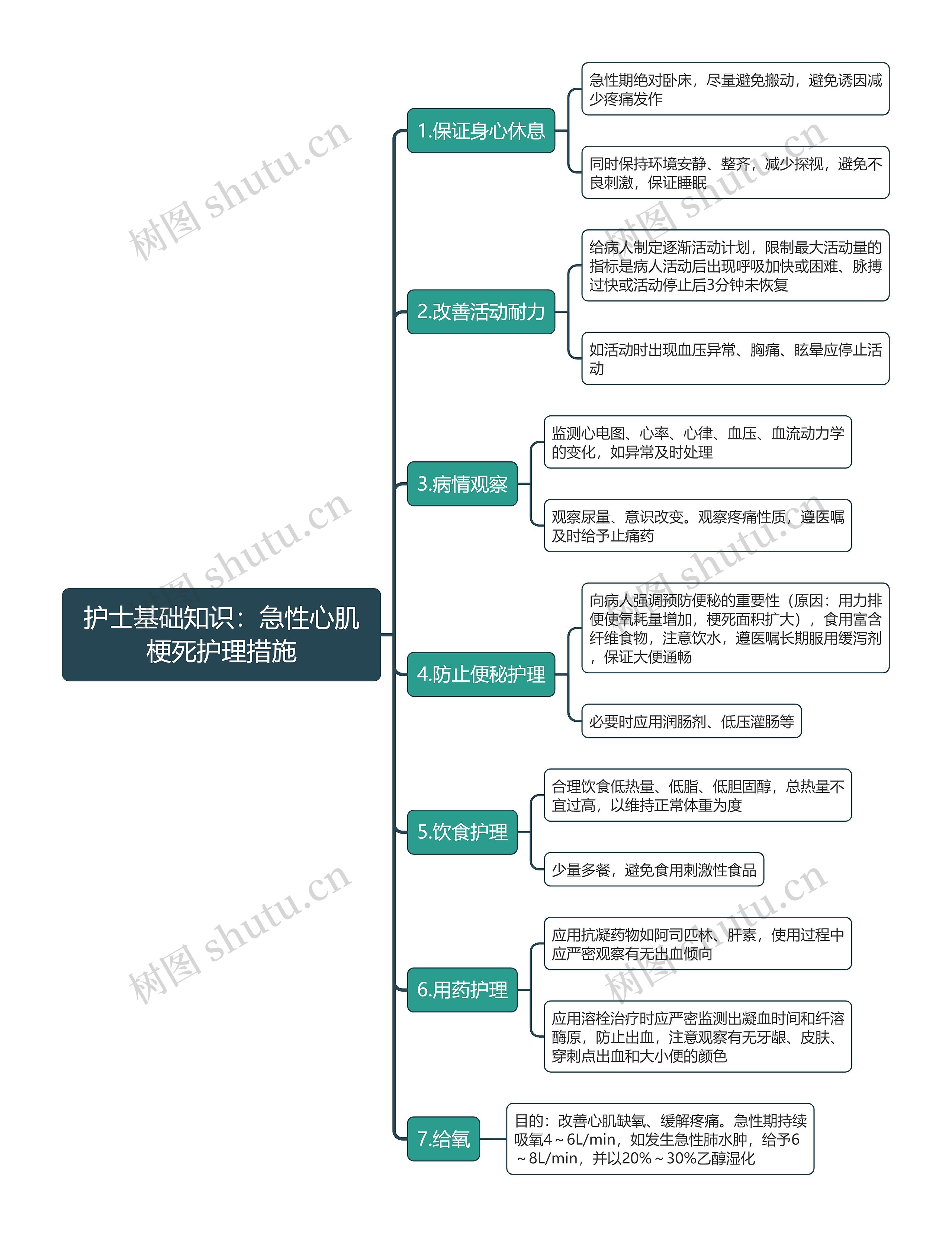 护士基础知识：急性心肌梗死护理措施