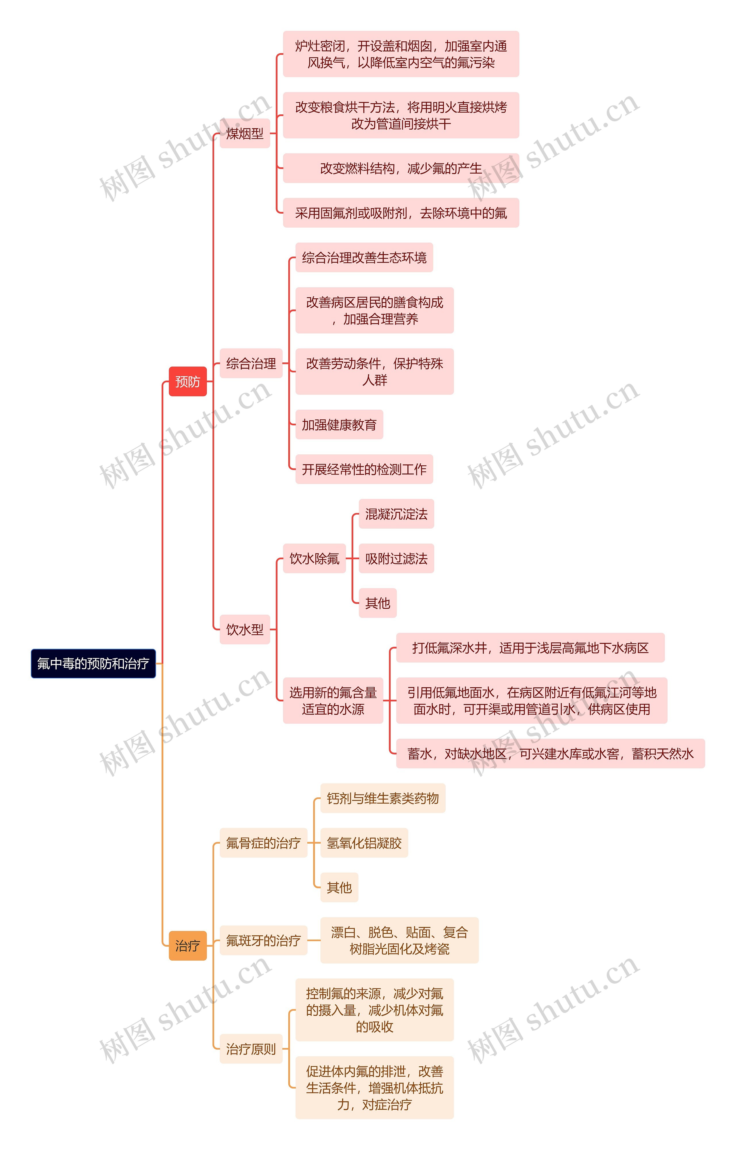 医学知识氟中毒的预防和治疗思维导图