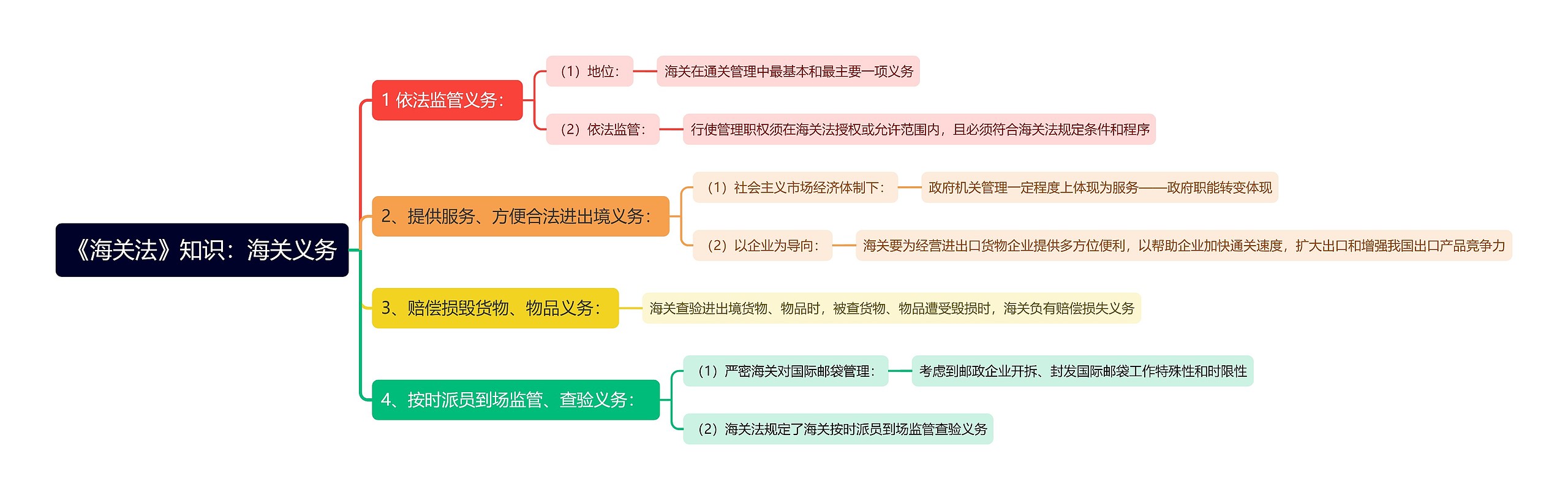 《海关法》知识：海关义务思维导图