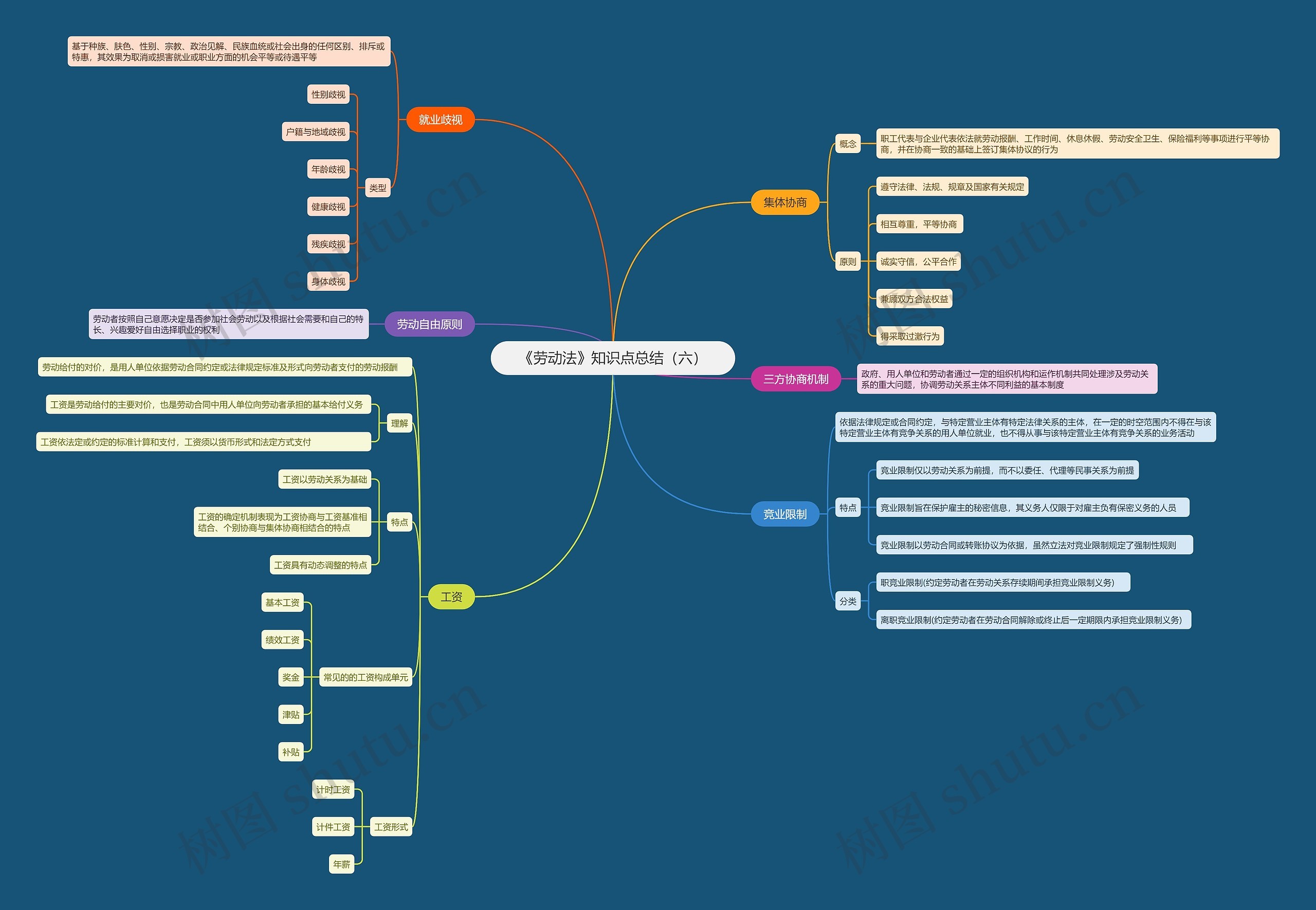 《劳动法》知识点总结（六）思维导图