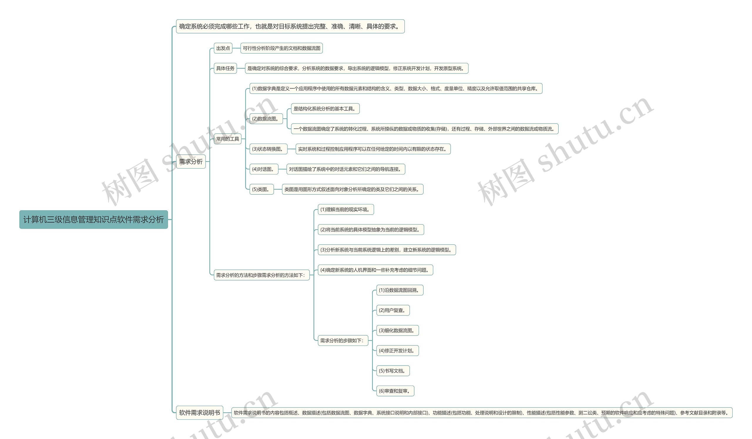 计算机三级信息管理知识点软件需求分析