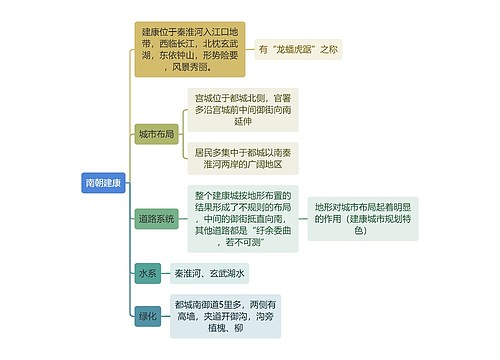 建筑工程学南朝建康思维导图