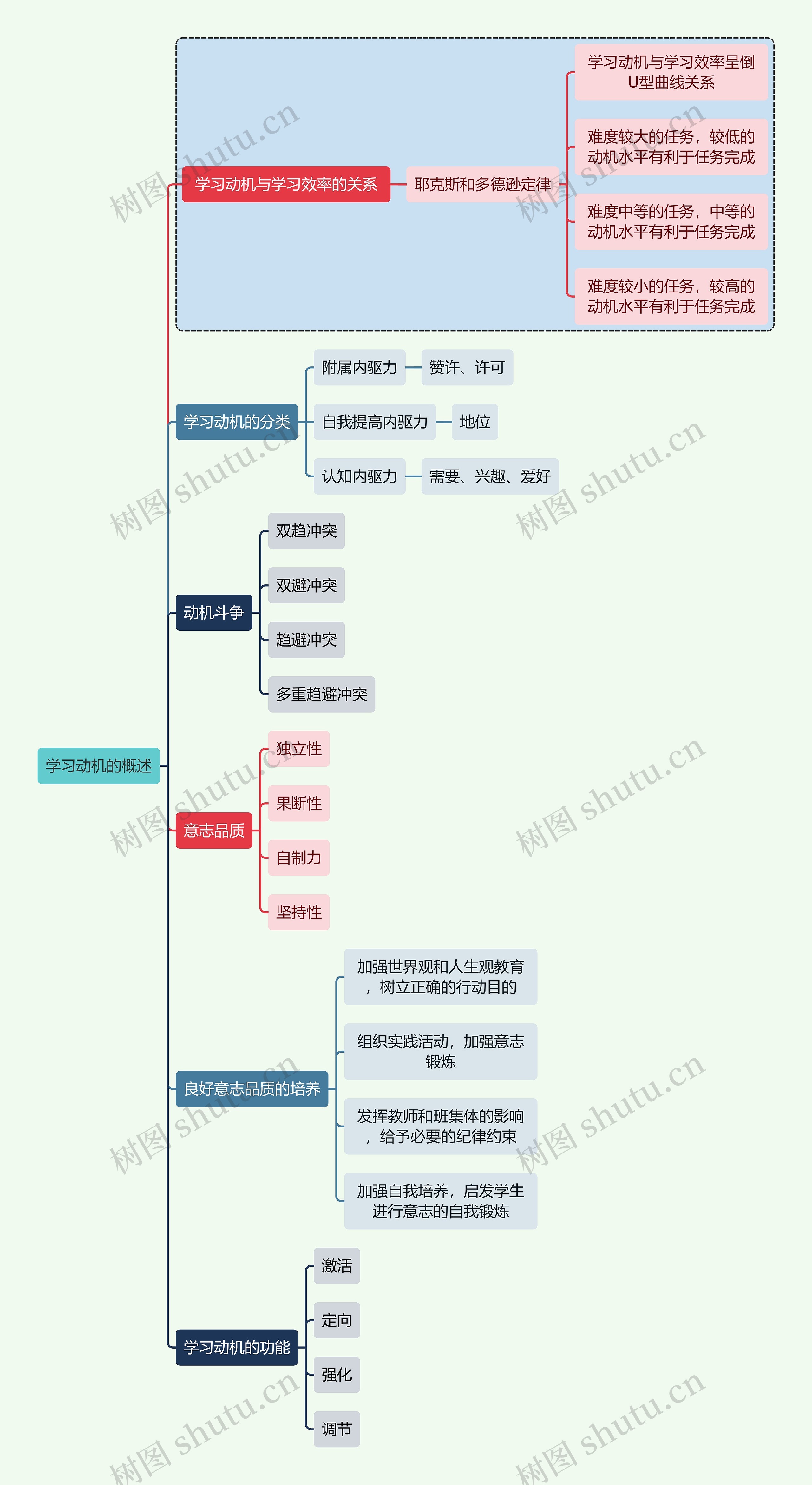 初中教育学习动机的概述思维导图