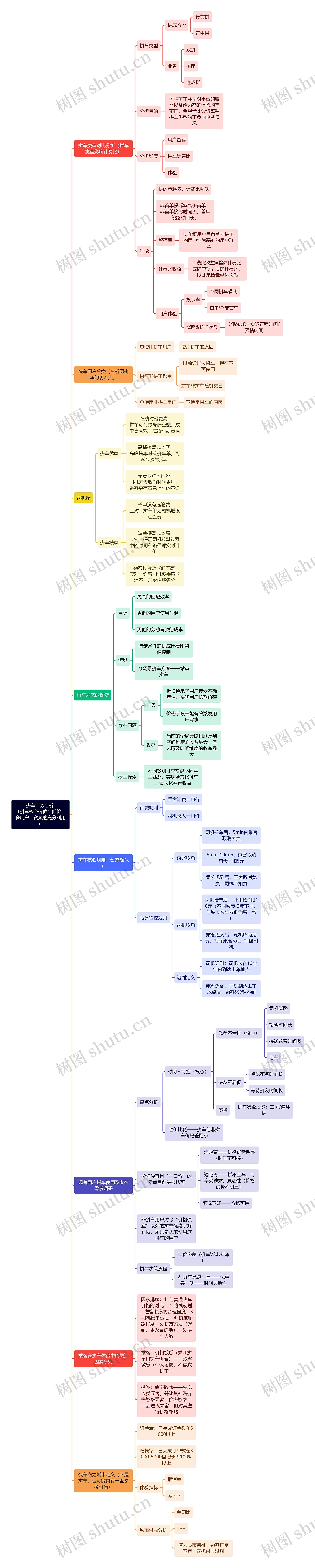 《拼车业务分析》思维导图高清图 《拼车业务分析》思维导图