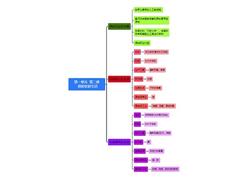 七年级人教版历史上册一单元第二课思维导图