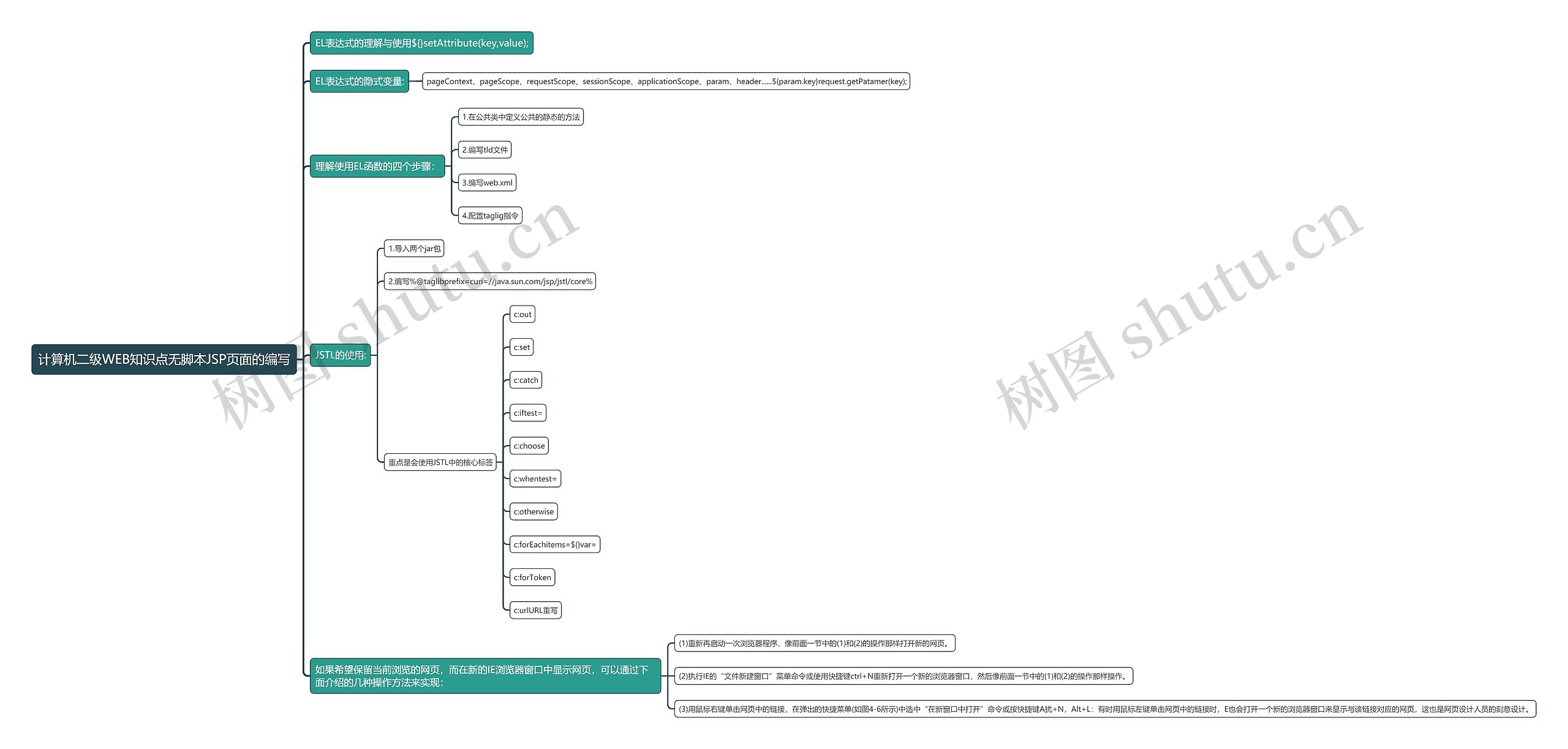 计算机二级WEB知识点无脚本JSP页面的编写思维导图