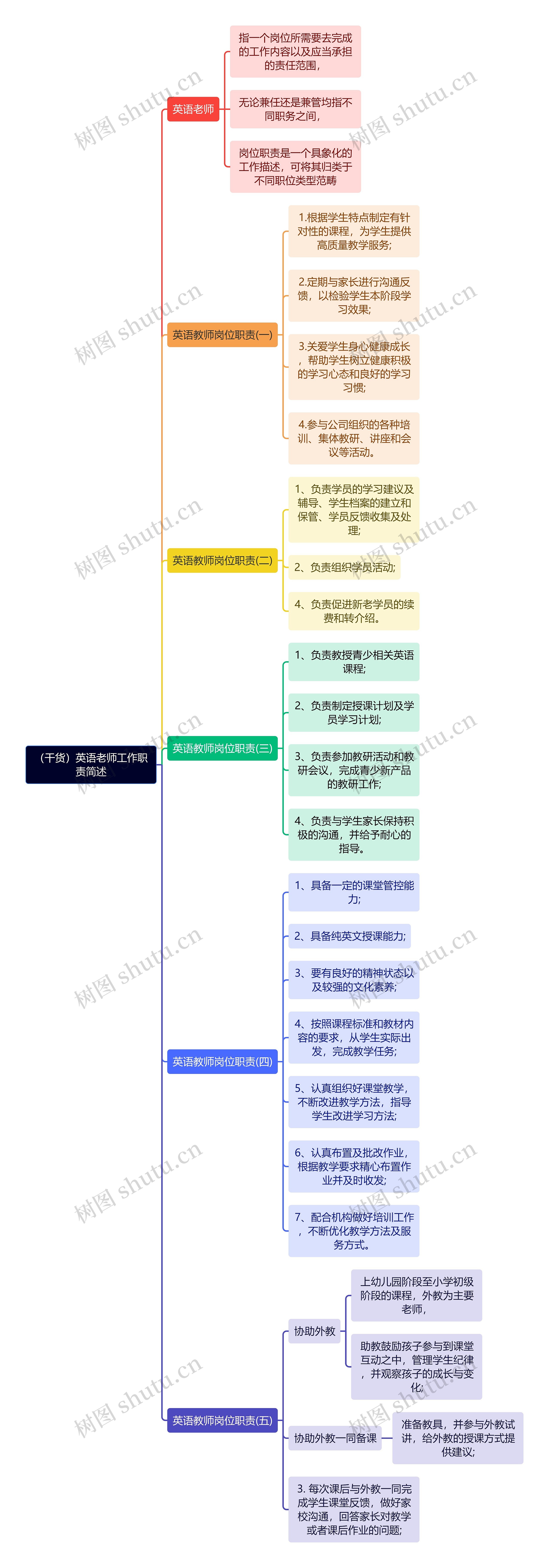 （干货）英语老师工作职责简述思维导图