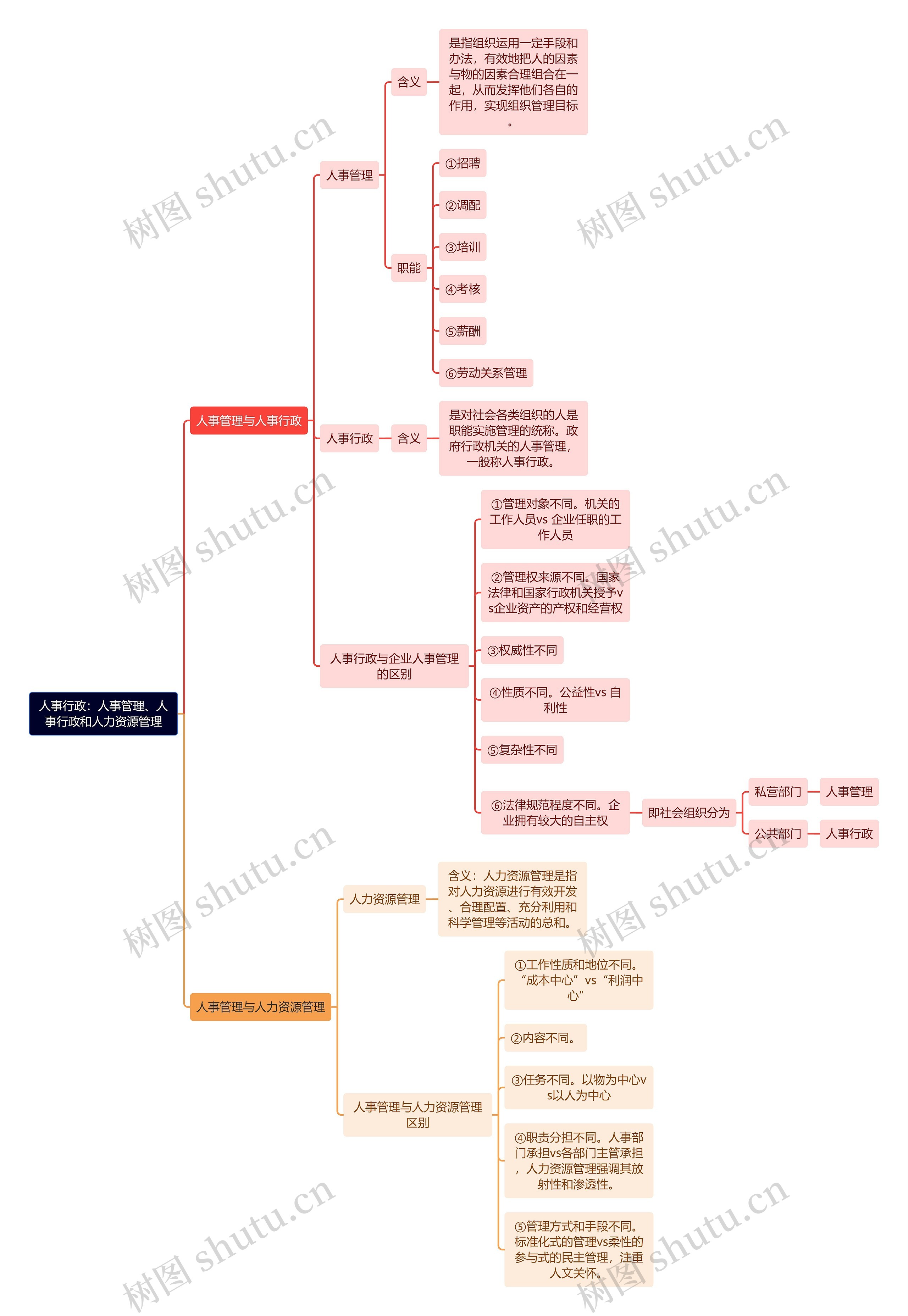 人事行政：人事管理、人事行政和人力资源管理﻿思维导图