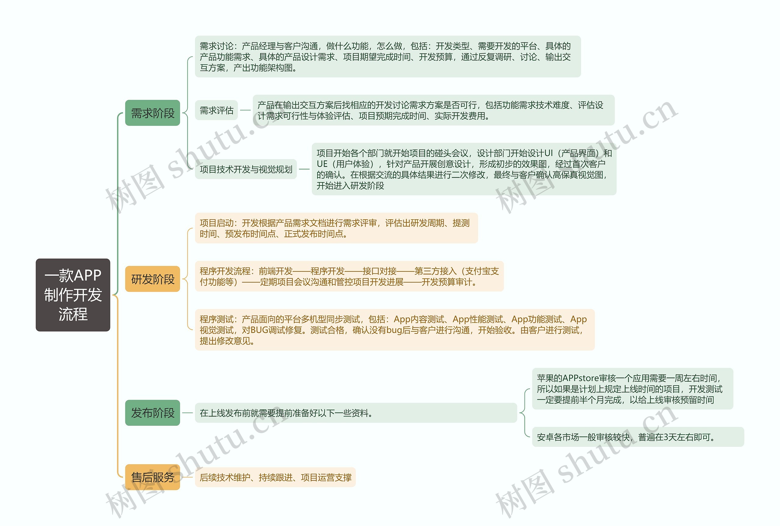 一款APP制作开发流程