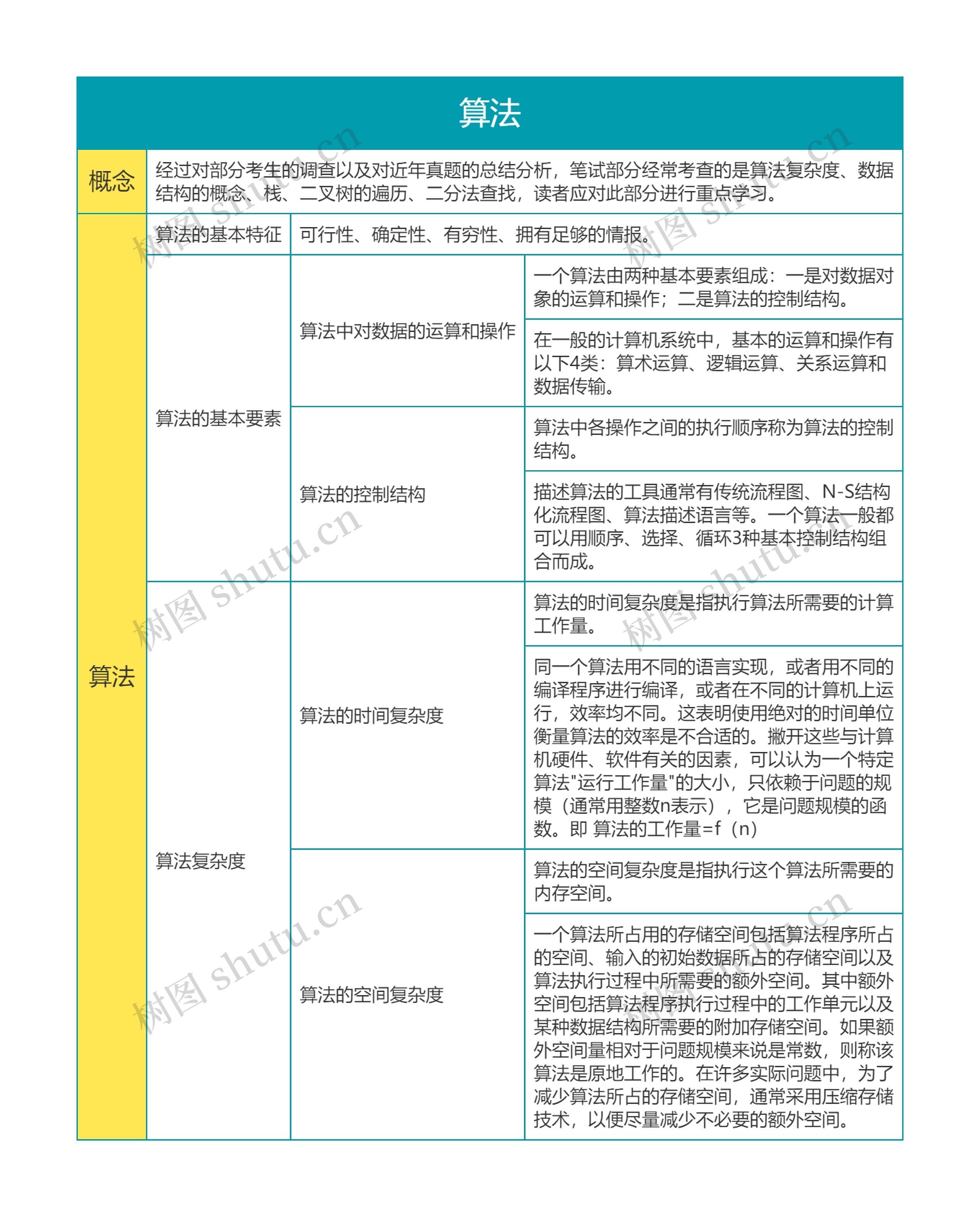 国二计算机等级考试  算法思维导图