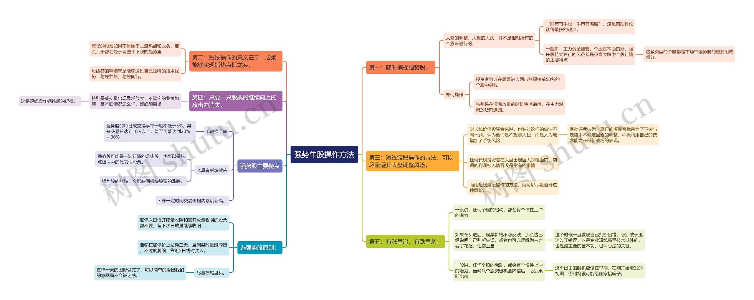 强势牛股怎么操作