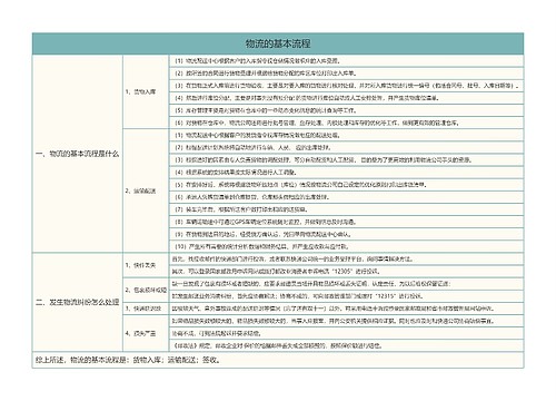 物流的基本流程思维导图