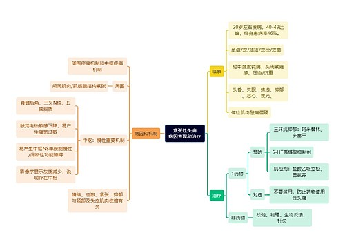 医学知识紧张性头痛病因表现和治疗思维导图