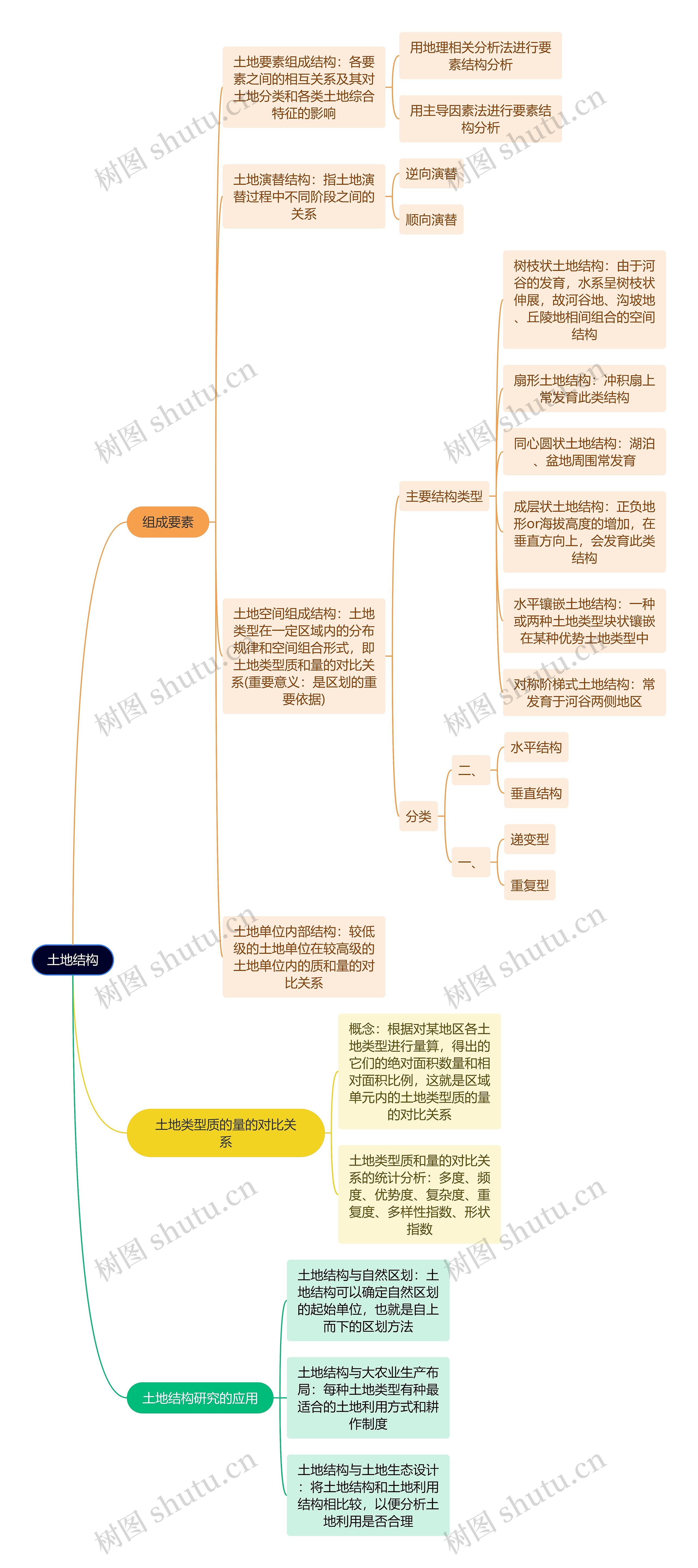 土地结构思维导图