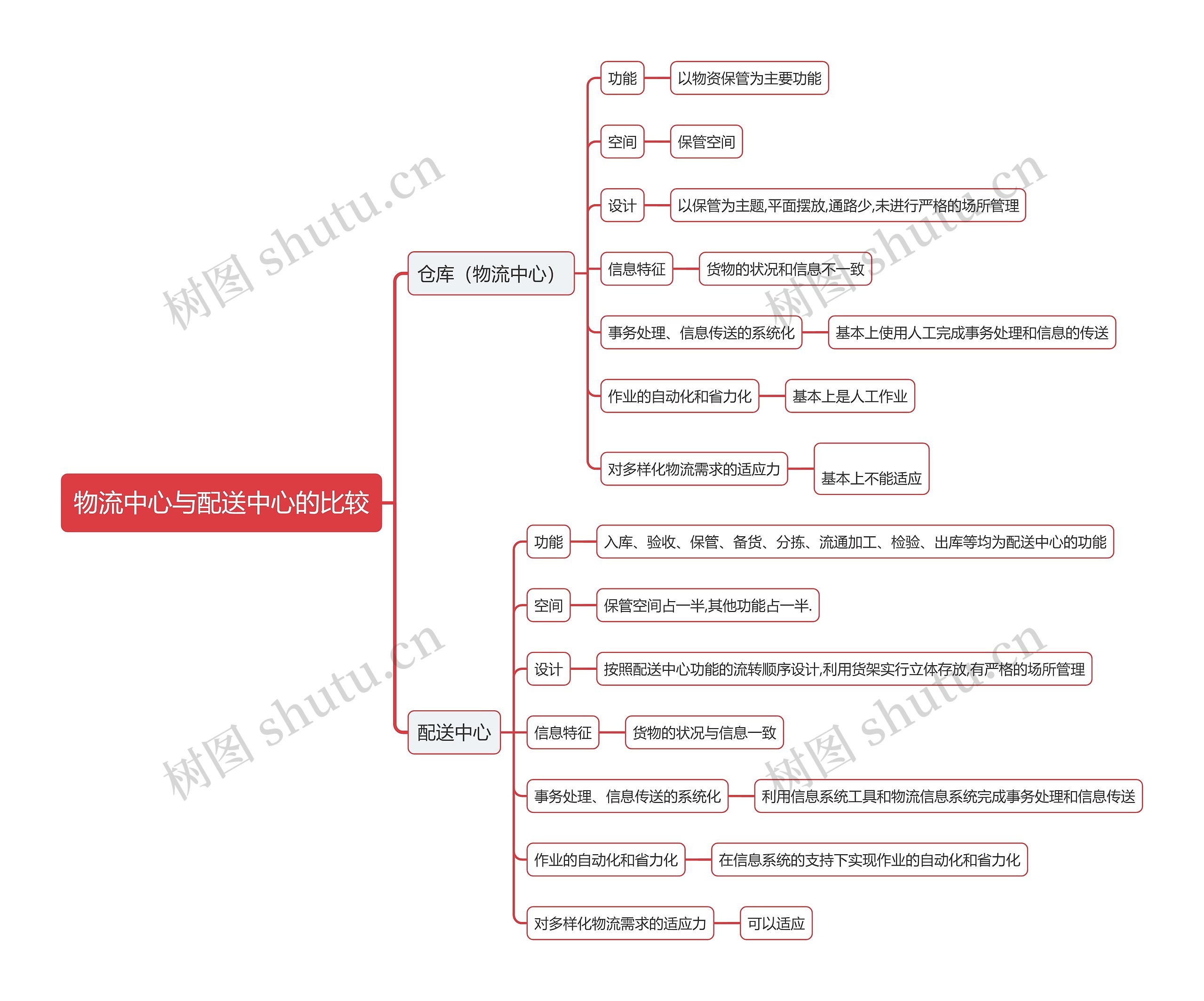 物流中心与配送中心的比较思维导图