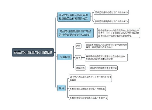 商品的价值量与价值规律的思维导图