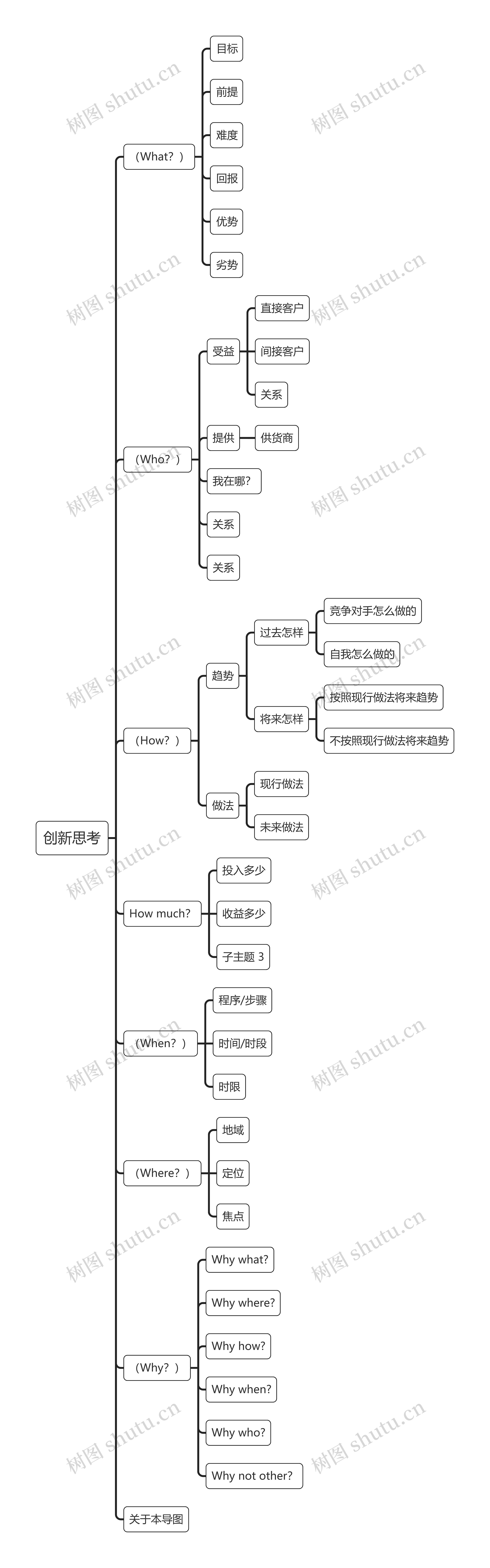 创新思考思维导图