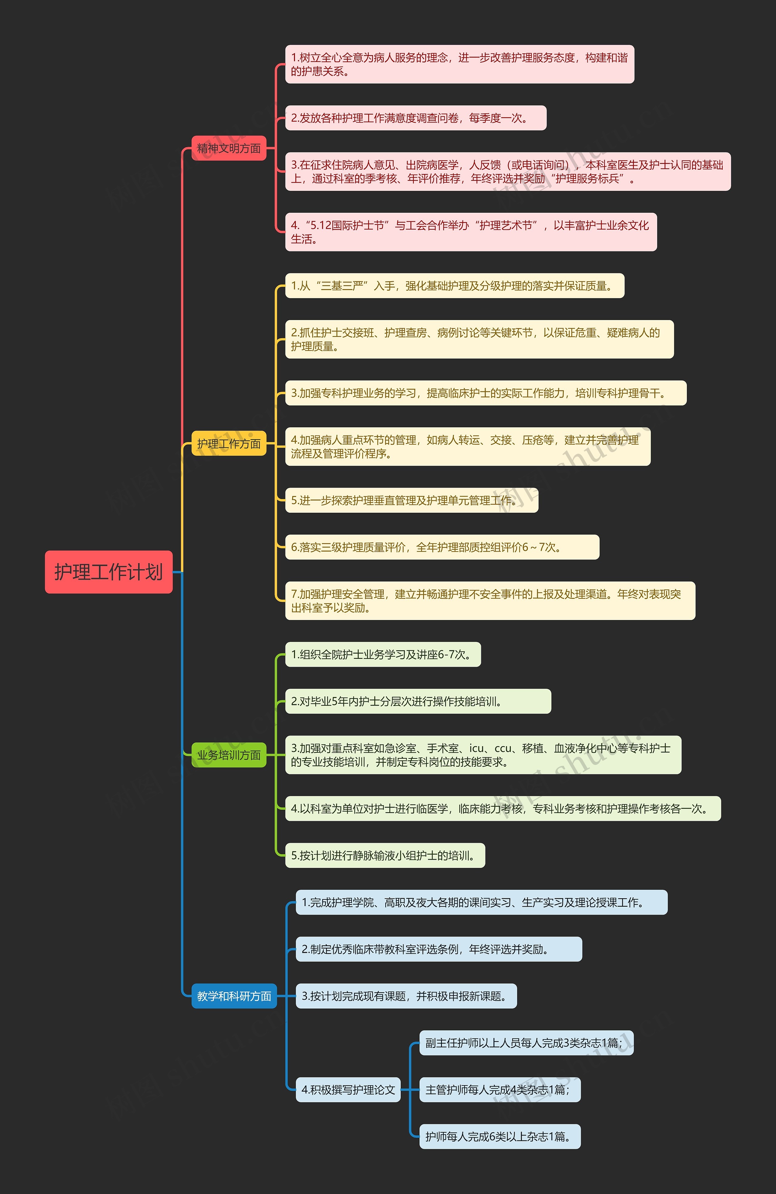护理工作计划思维导图