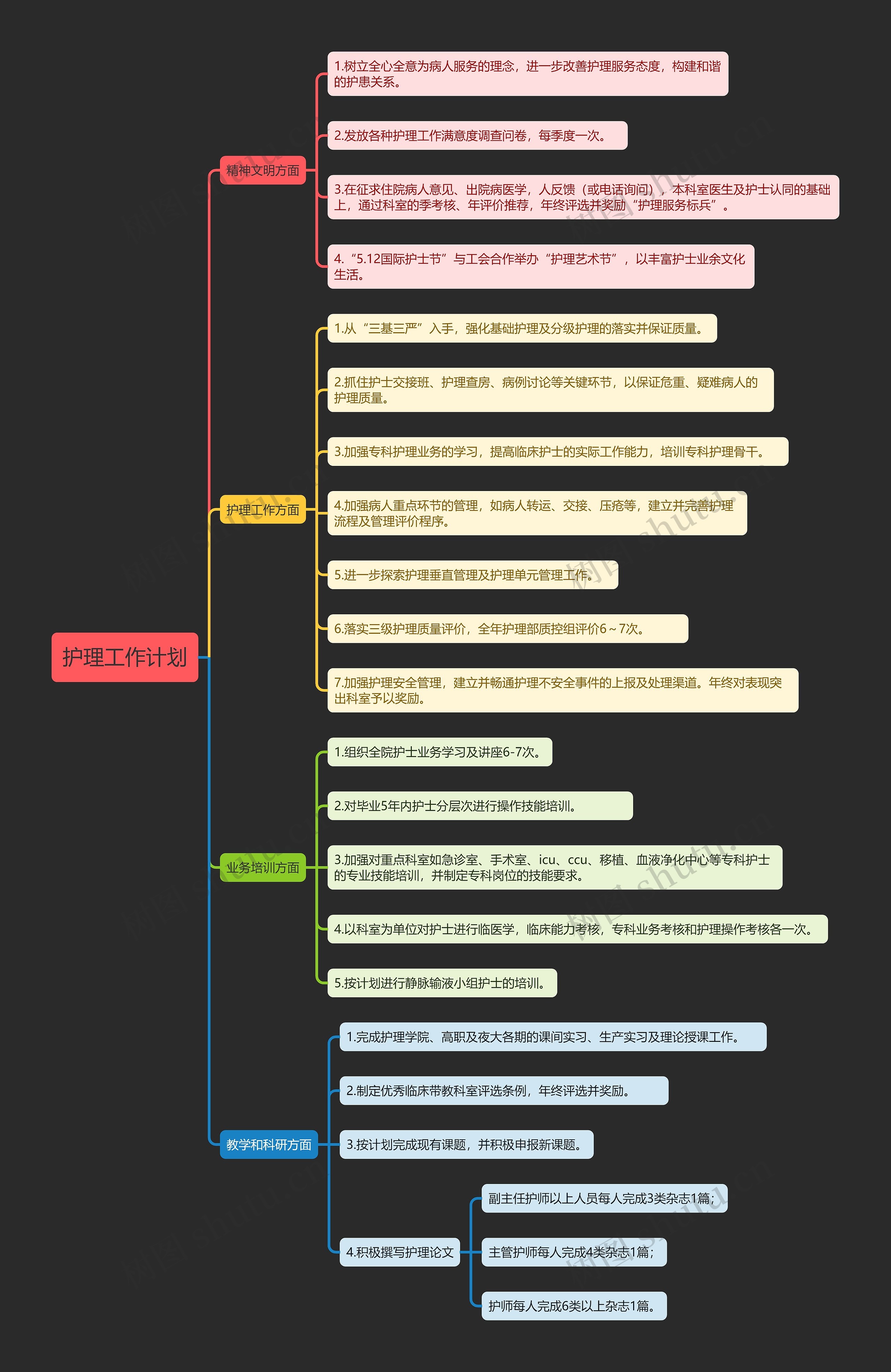 护理工作计划思维导图高清图 护理工作计划思维导图