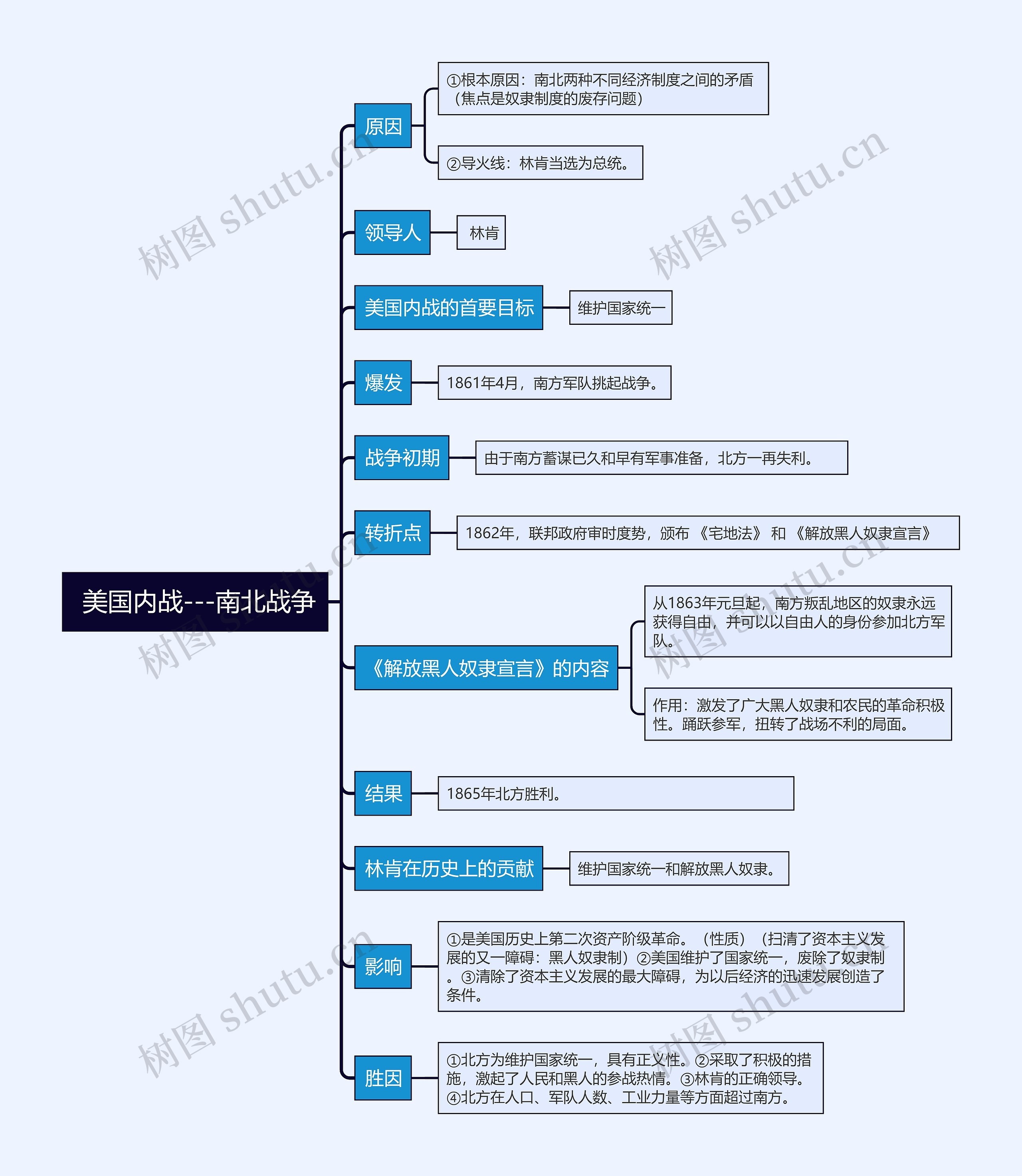 九年级下册历史 美国内战---南北战争的思维导图