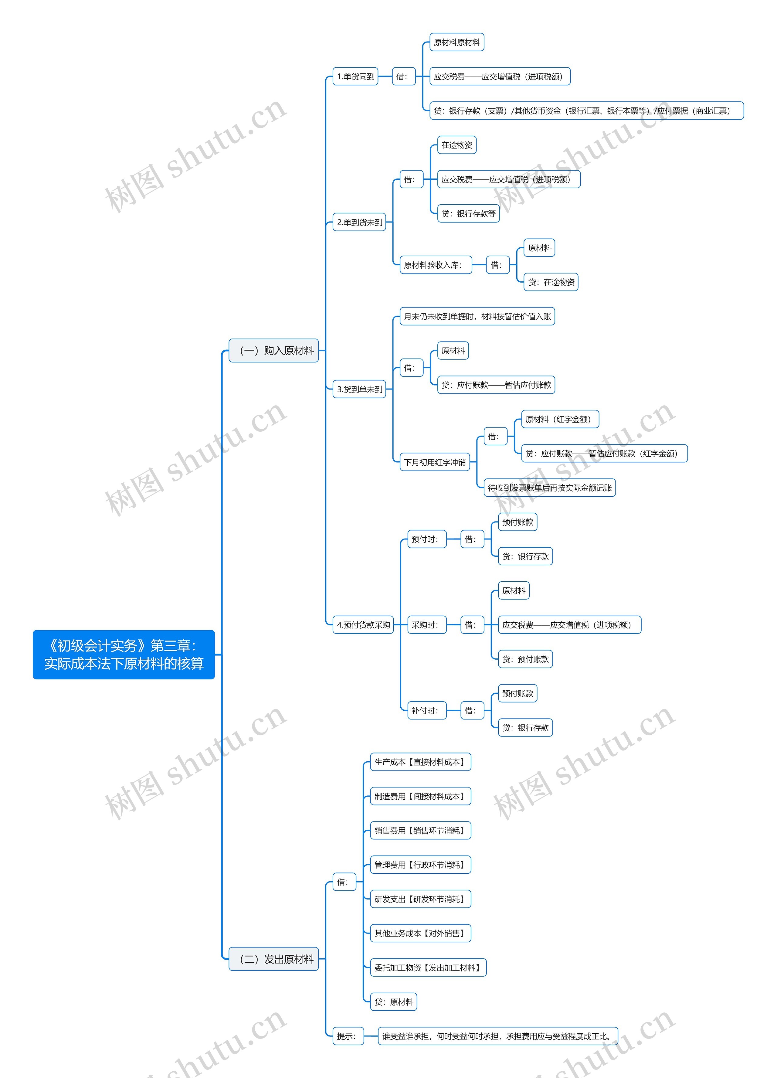 《初级会计实务》第三章：实际成本法下原材料的核算思维导图