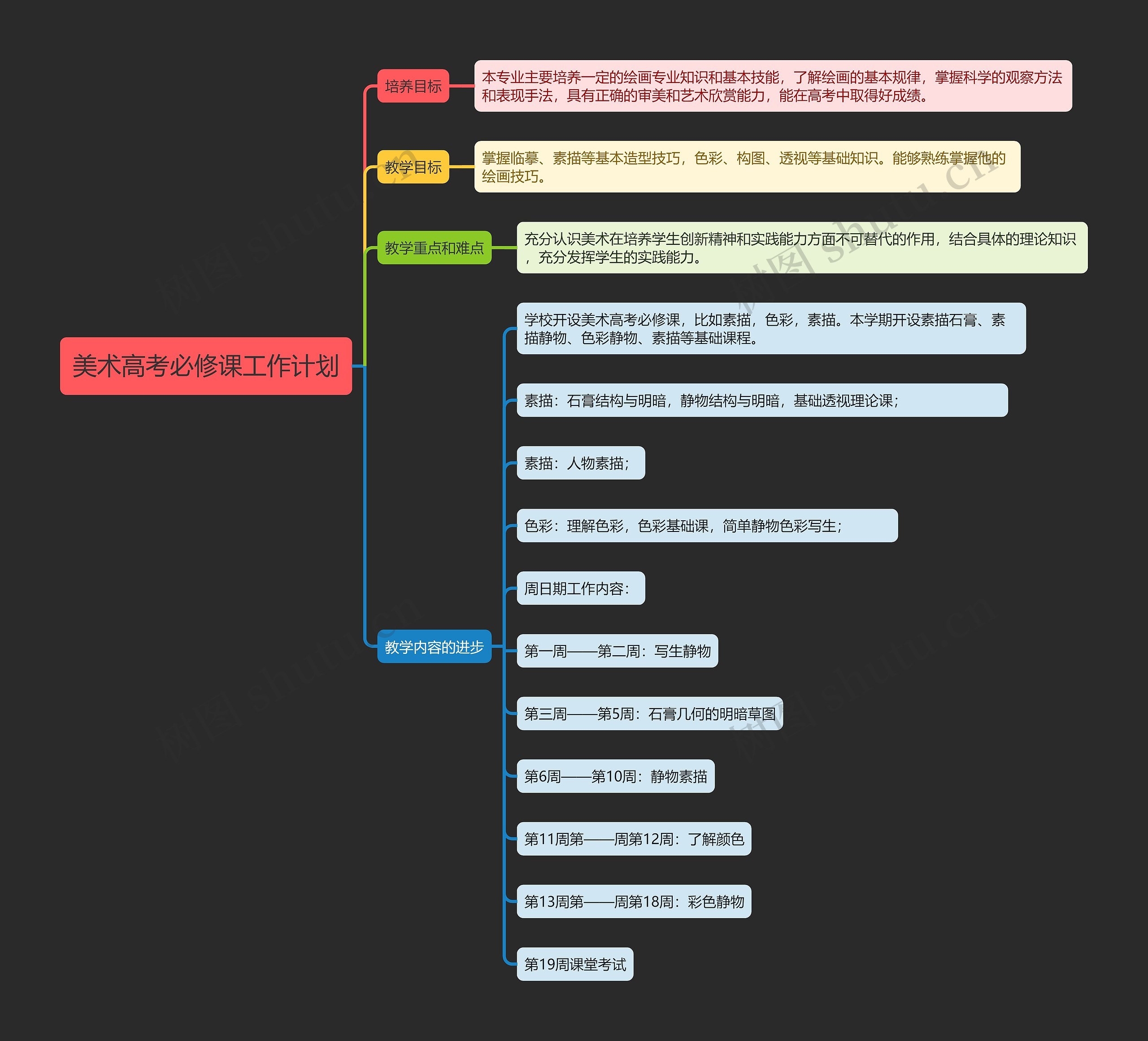 美术高考必修课工作计划思维导图