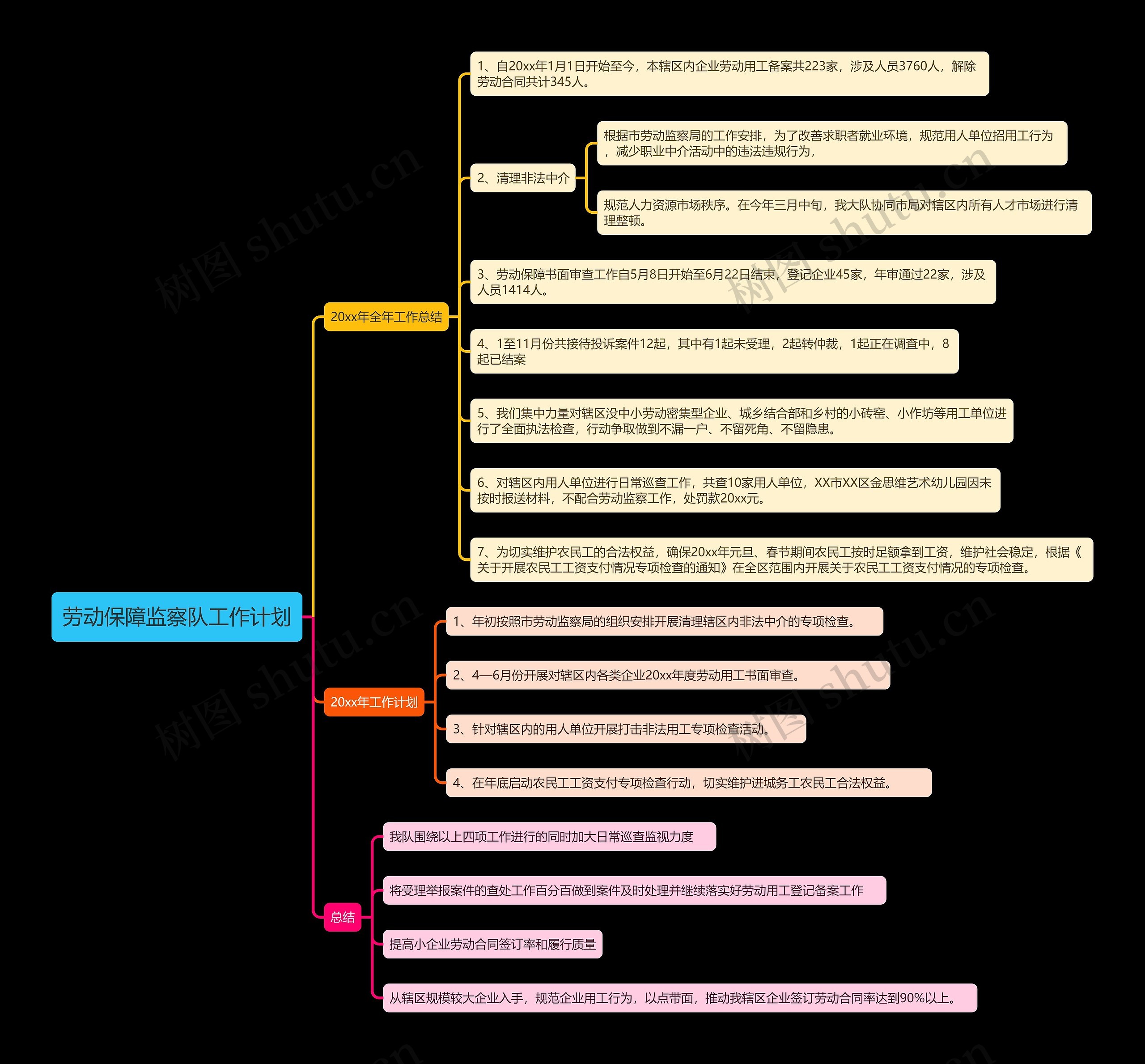 劳动保障监察队工作计划思维导图