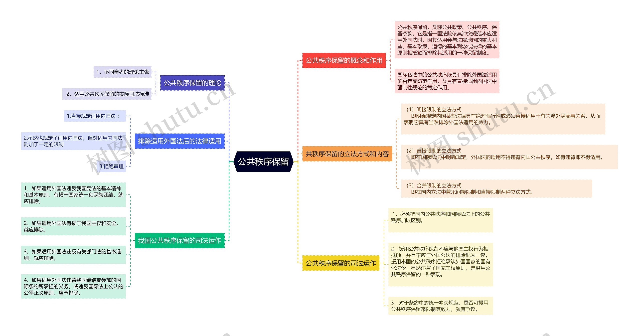 公共秩序保留思维导图