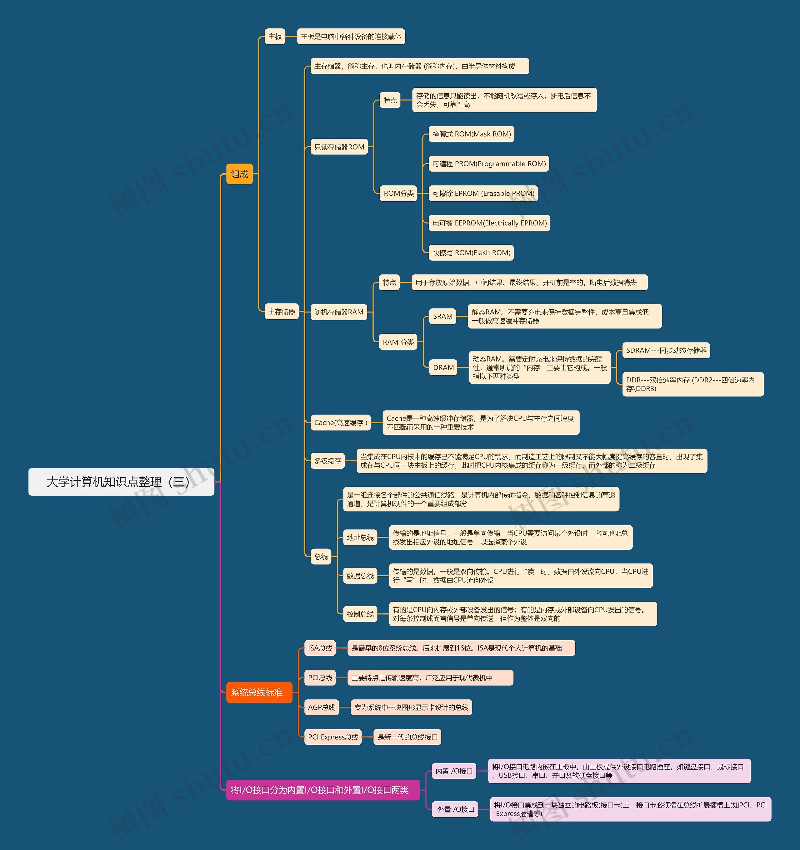 大学计算机知识点整理（三）思维导图