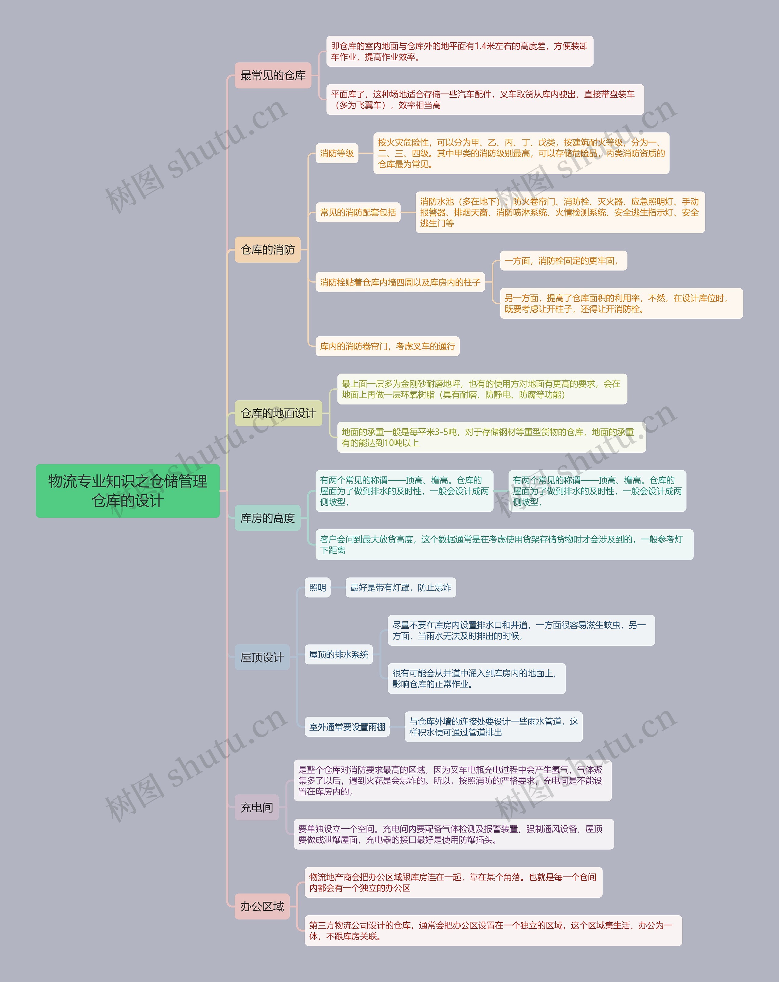 物流专业知识之仓储管理仓库的设计思维导图