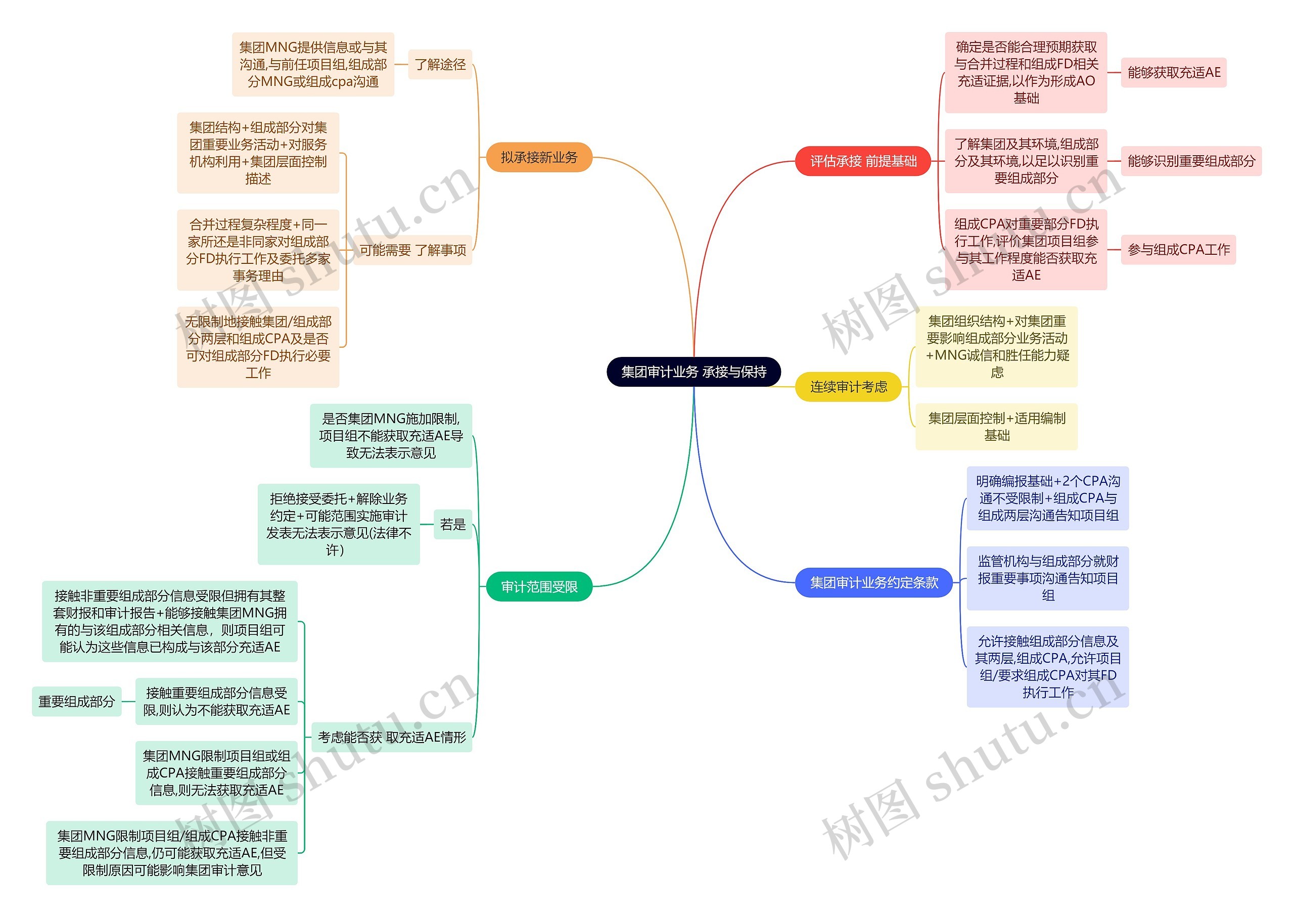 审计知识集团审计业务 承接与保持思维导图