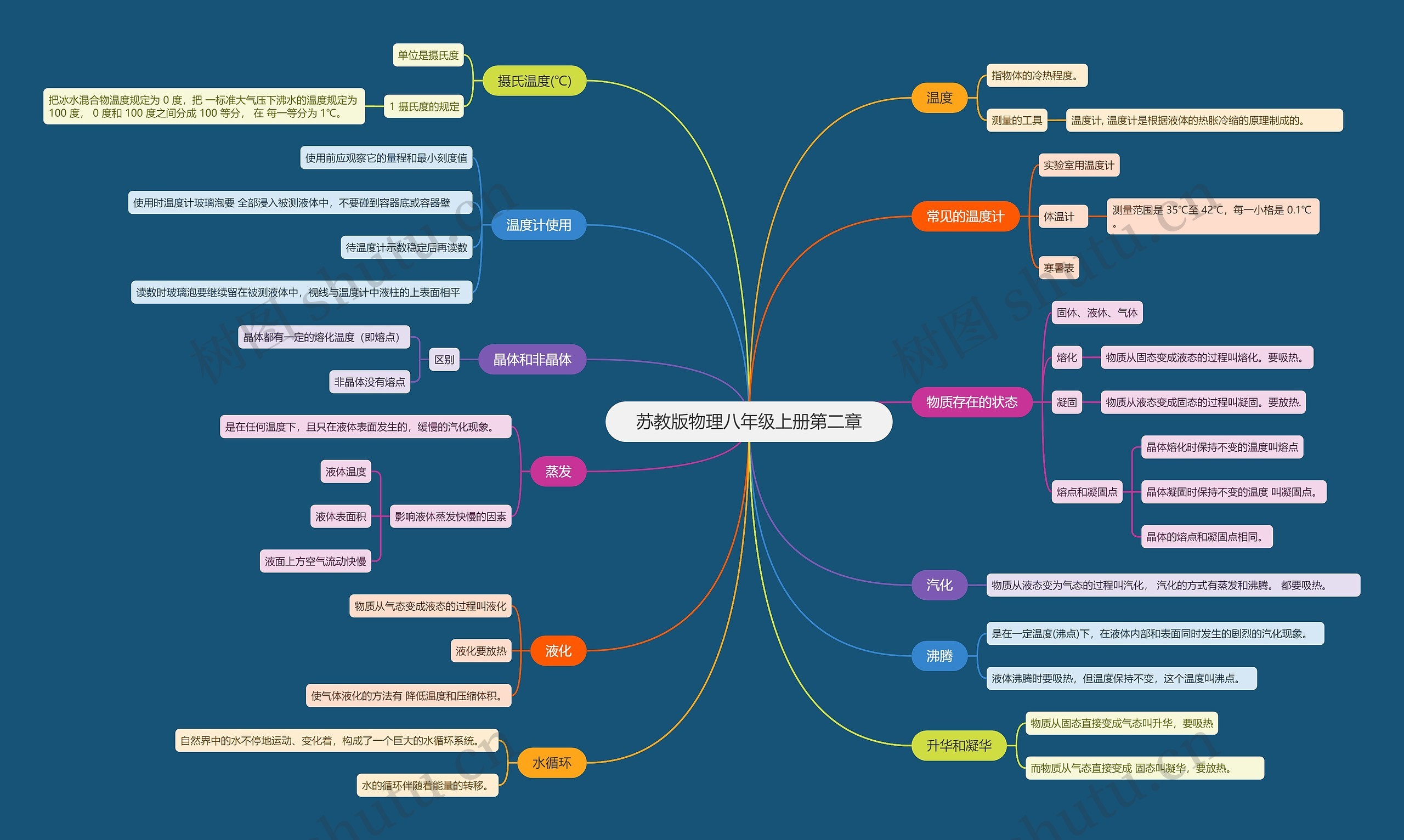 苏教版物理八年级上册第二章思维导图