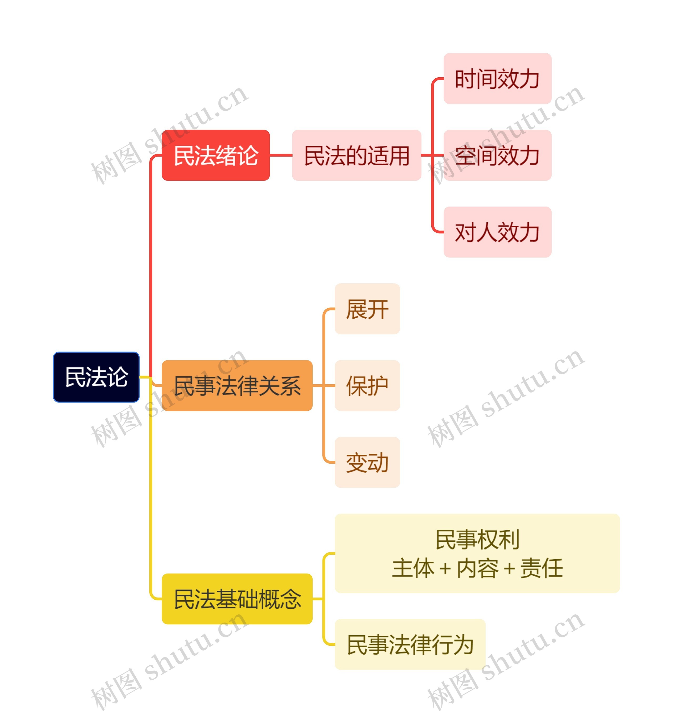 民法论的概述