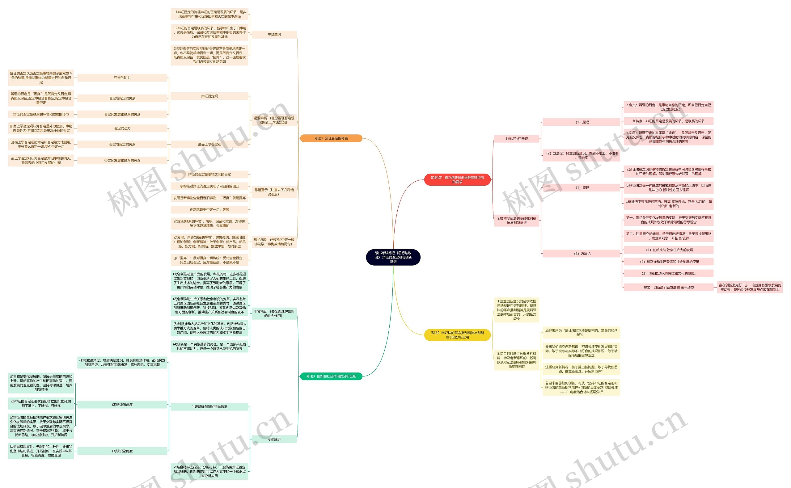读书考试笔记《思想与政治》 辩证的否定观与创新意识思维导图
