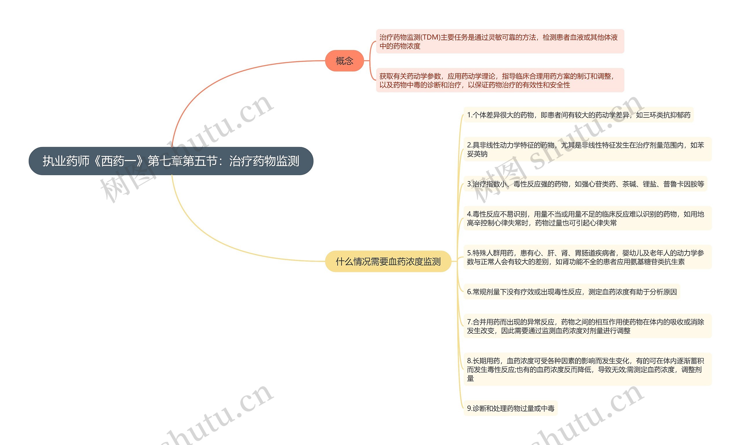 执业药师《西药一》第七章第五节：治疗药物监测思维导图