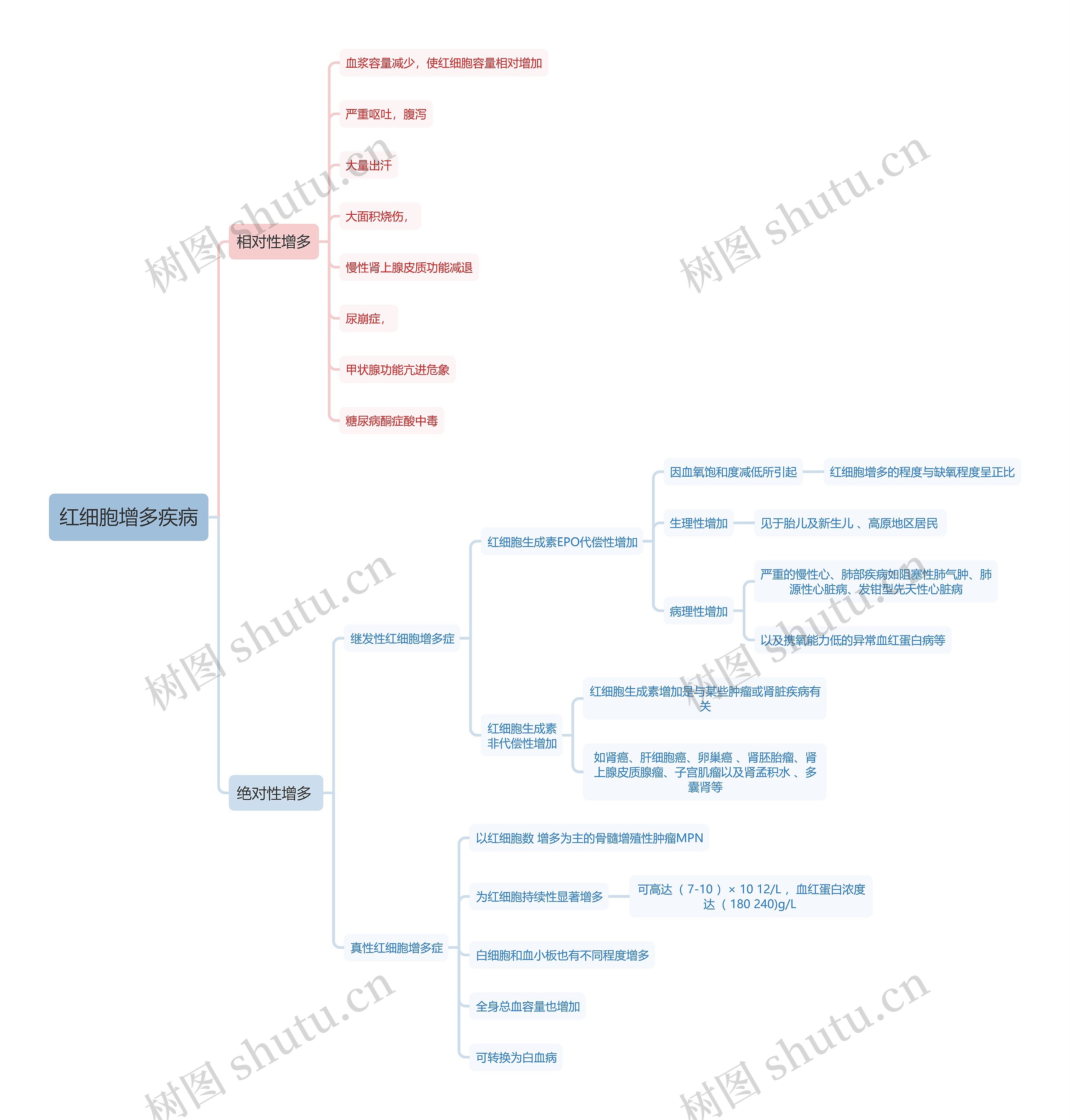 医学知识红细胞增多疾病思维导图