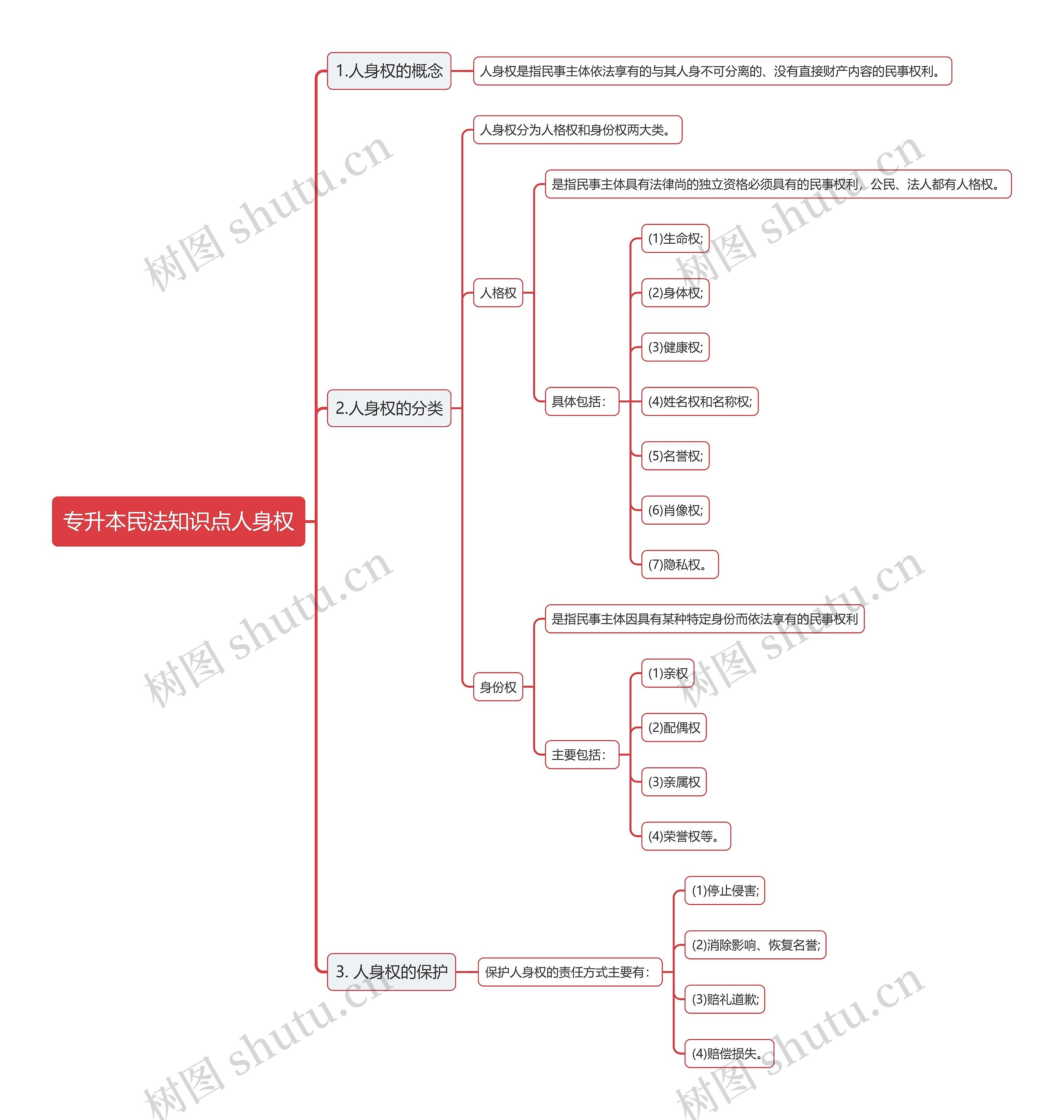 专升本民法知识点人身权思维导图