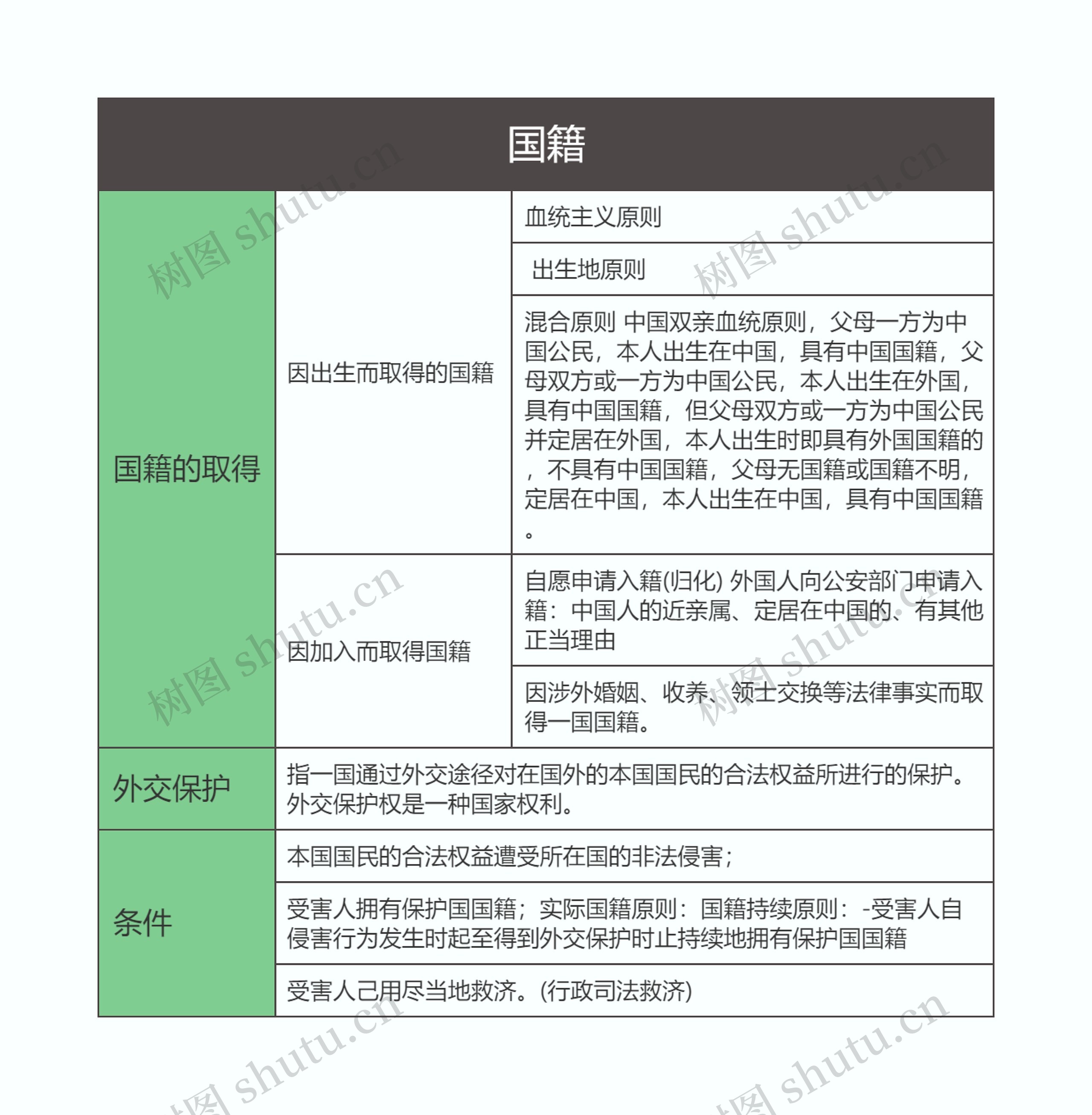 国际法  国籍思维导图